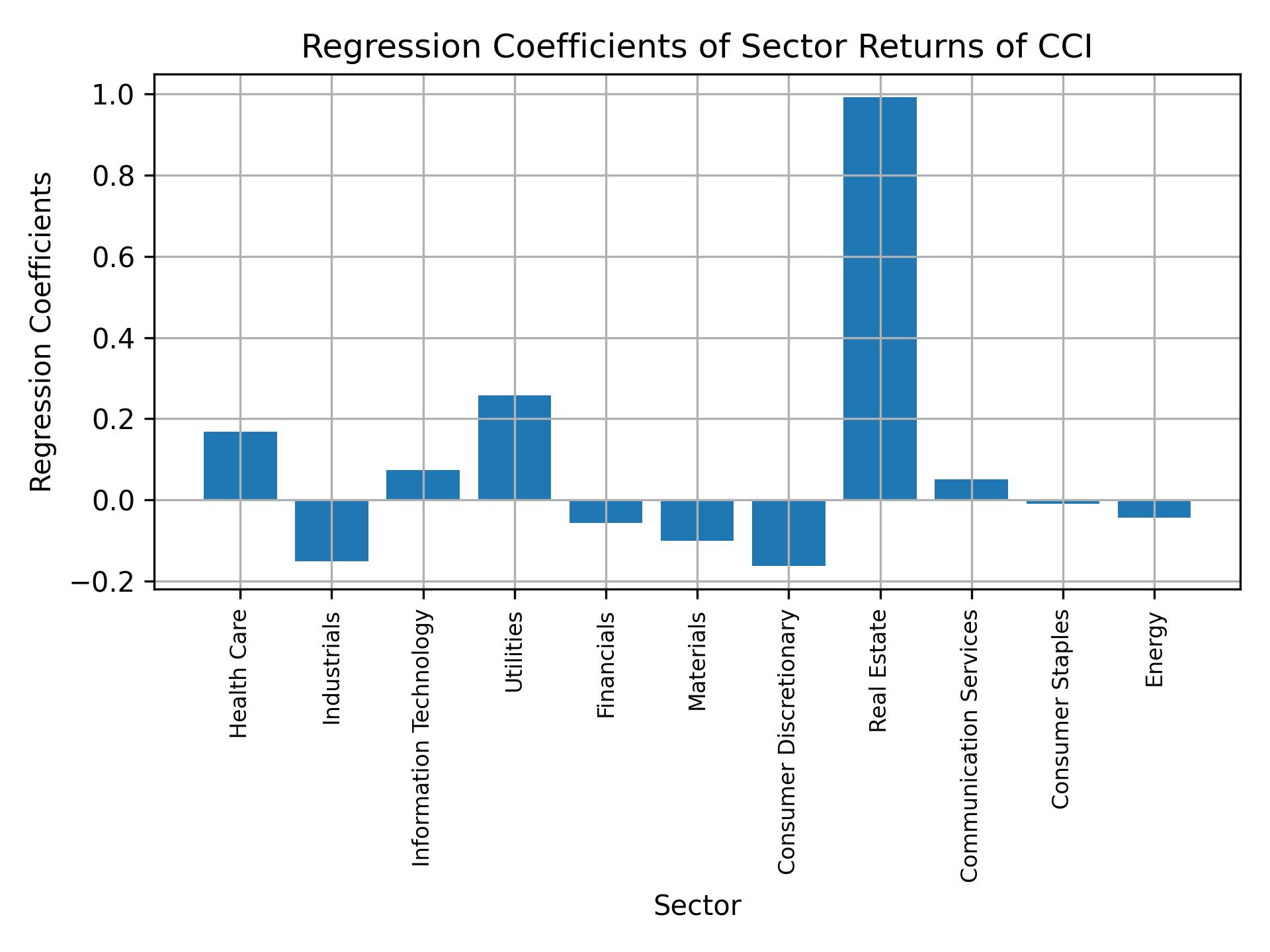 Linear regression coefficients of CCI with sector returns