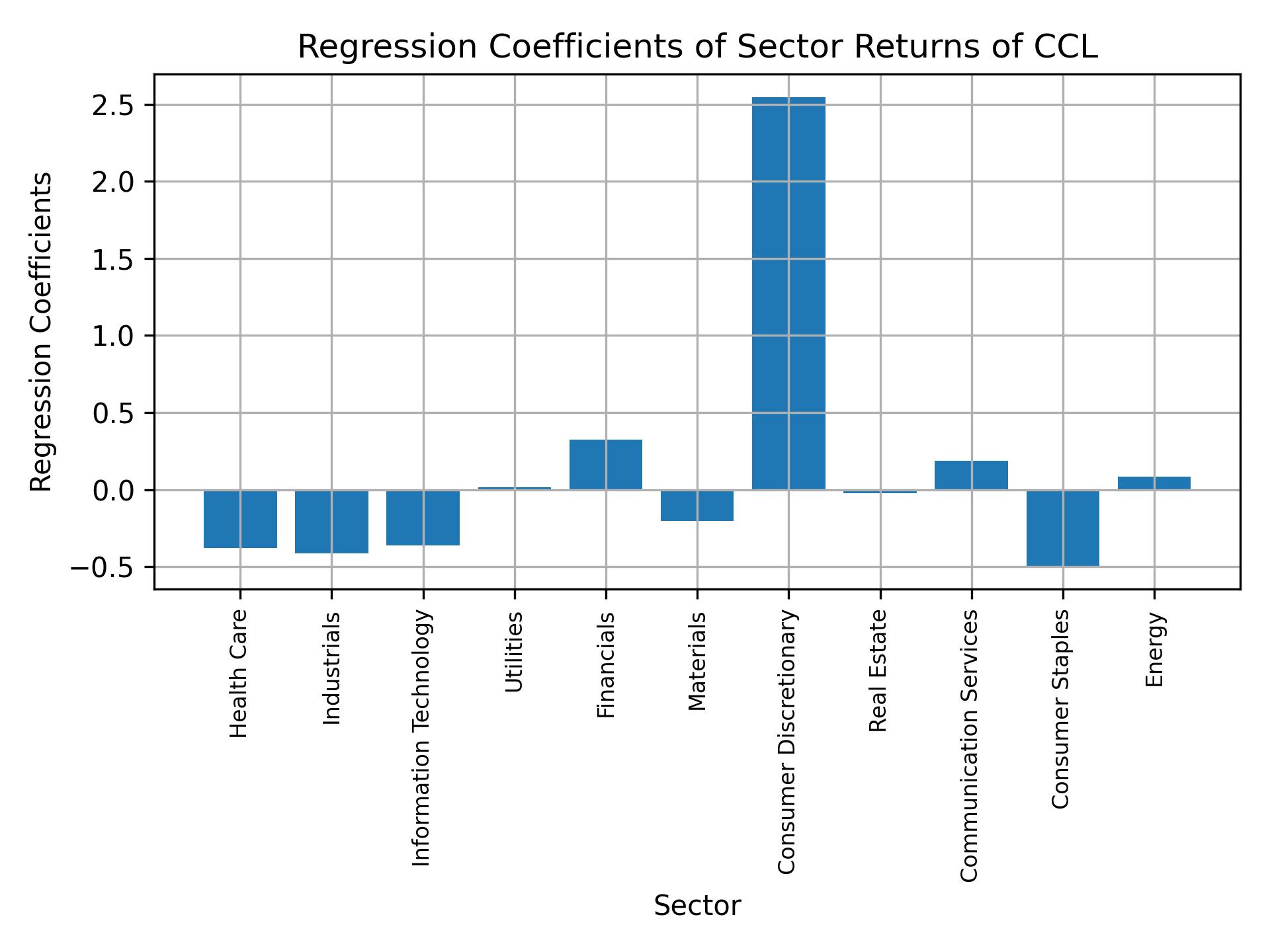 Linear regression coefficients of CCL with sector returns