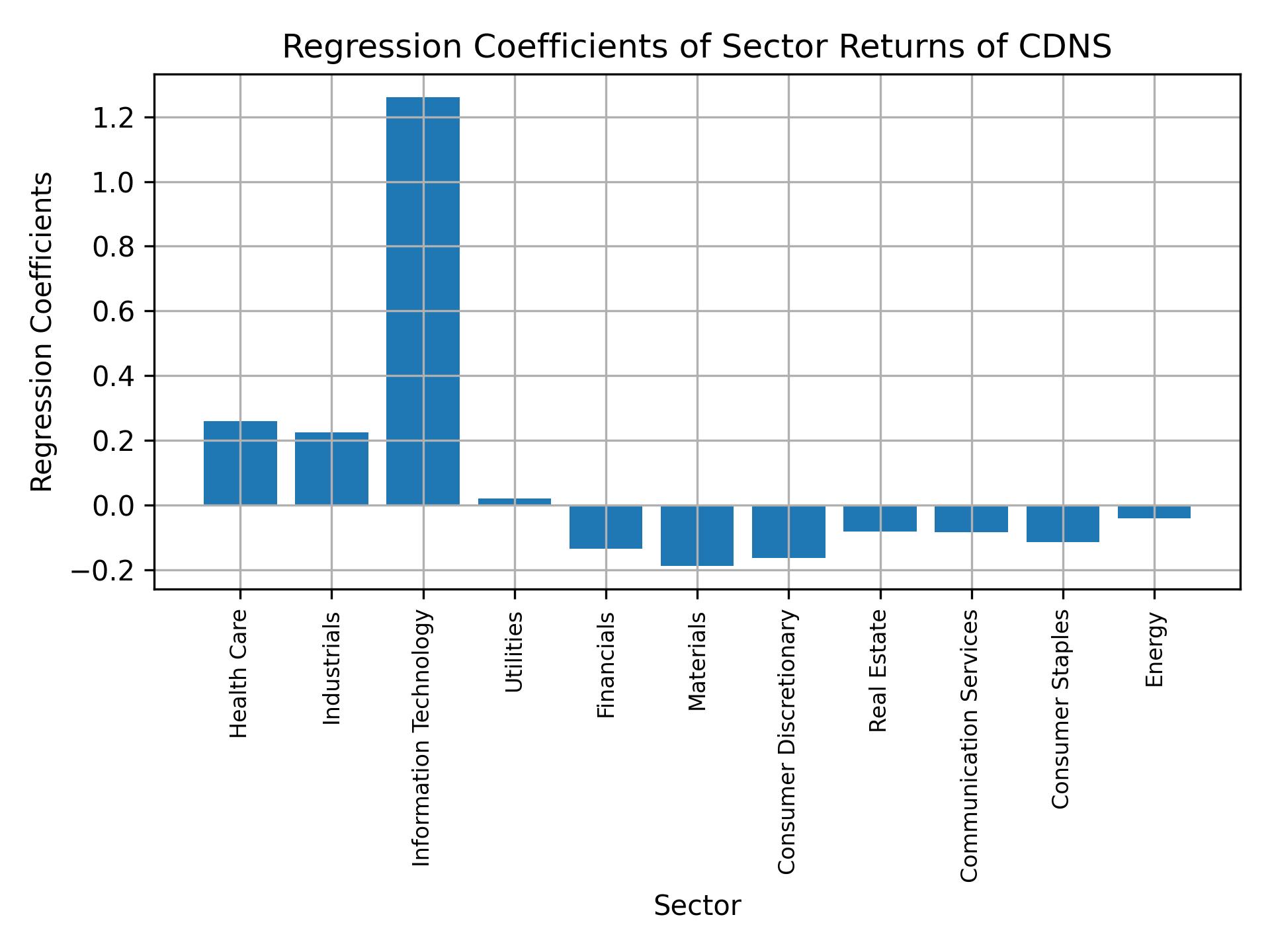 Linear regression coefficients of CDNS with sector returns