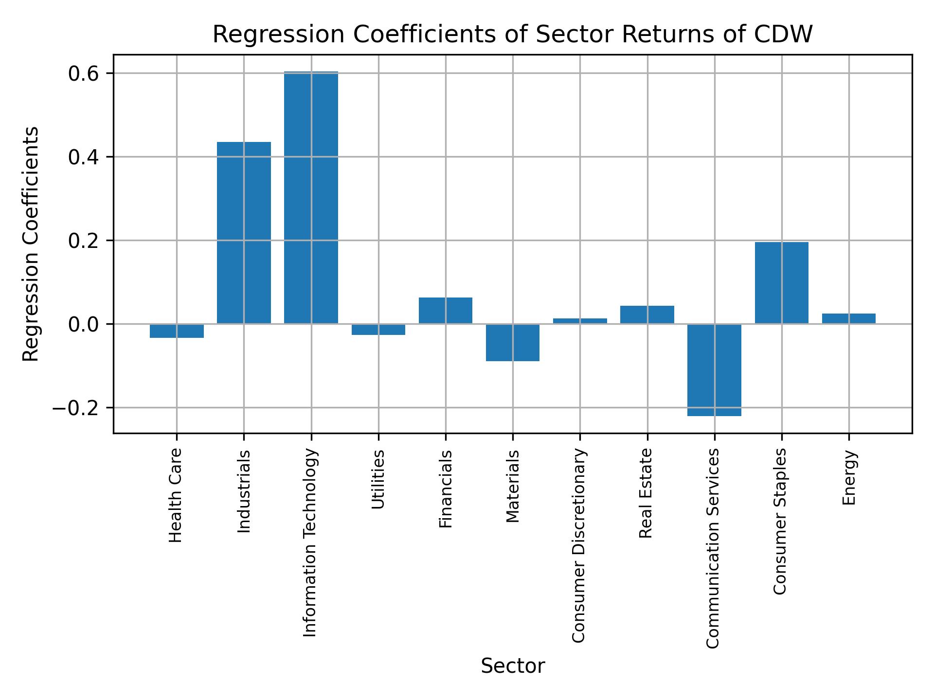 Linear regression coefficients of CDW with sector returns