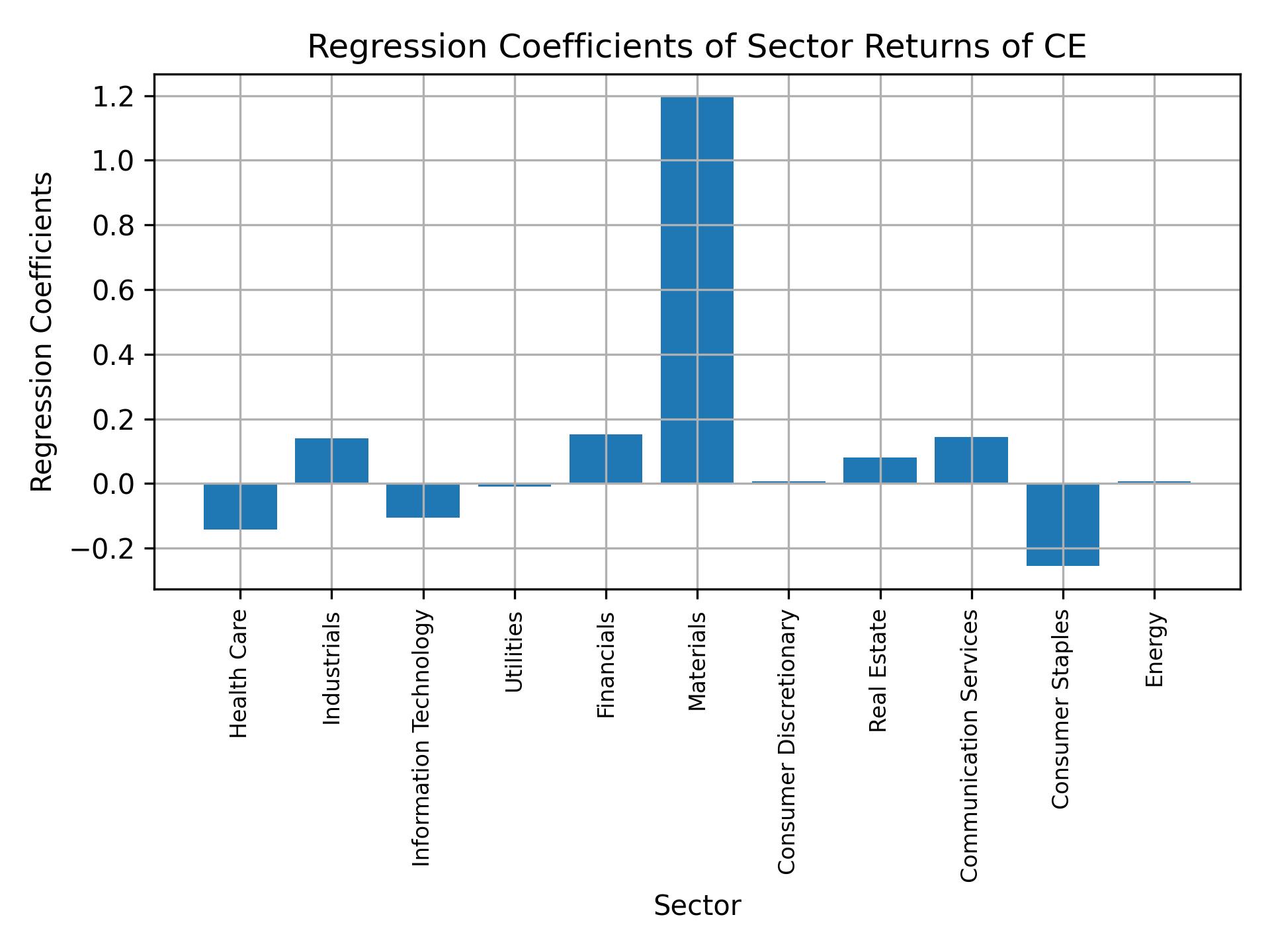 Linear regression coefficients of CE with sector returns