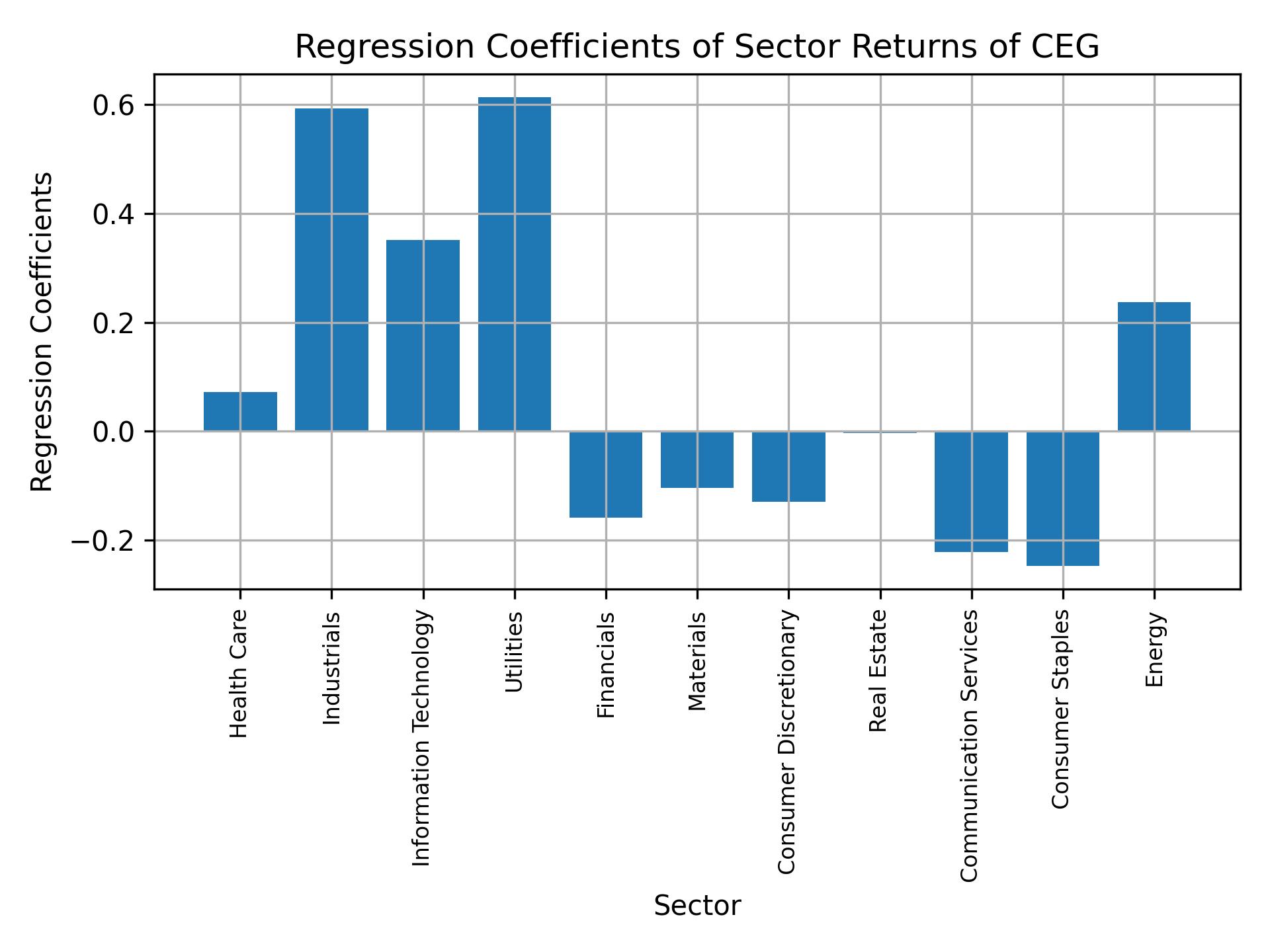 Linear regression coefficients of CEG with sector returns