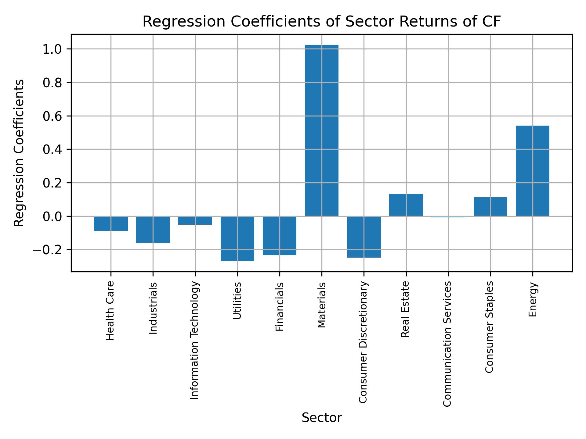 Linear regression coefficients of CF with sector returns