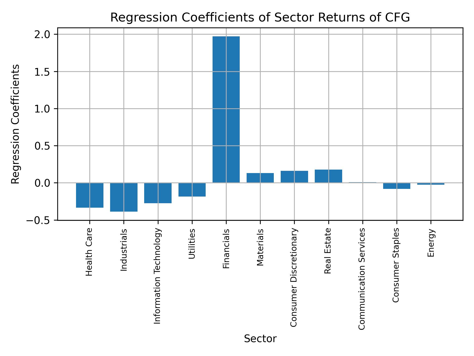 Linear regression coefficients of CFG with sector returns