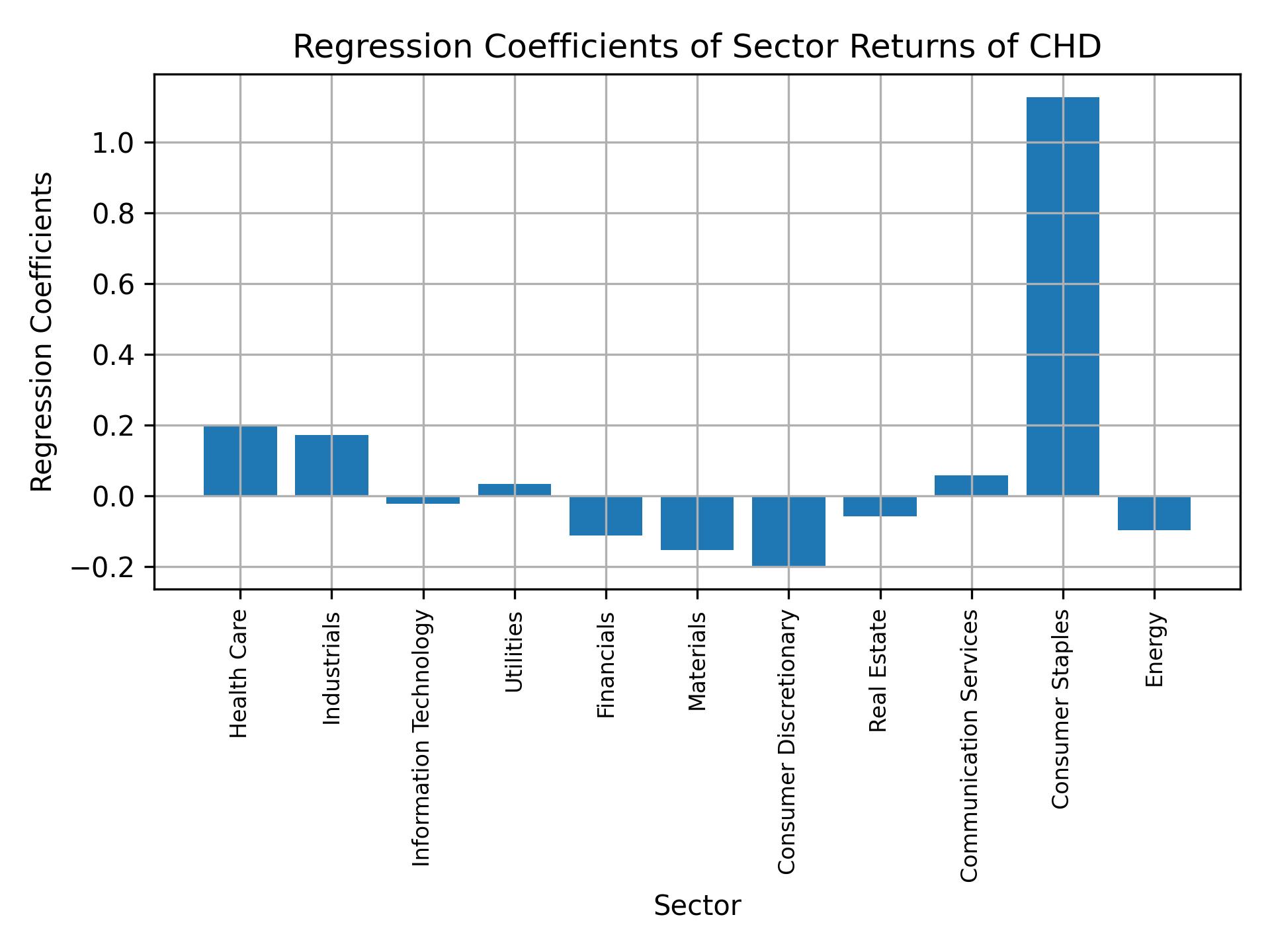 Linear regression coefficients of CHD with sector returns