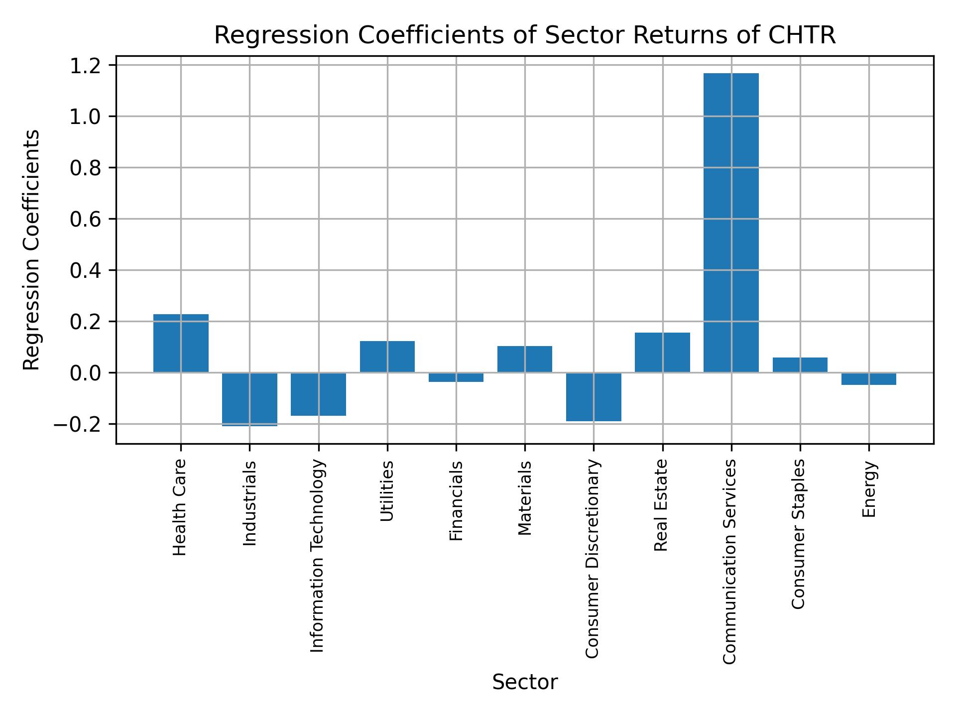 Linear regression coefficients of CHTR with sector returns