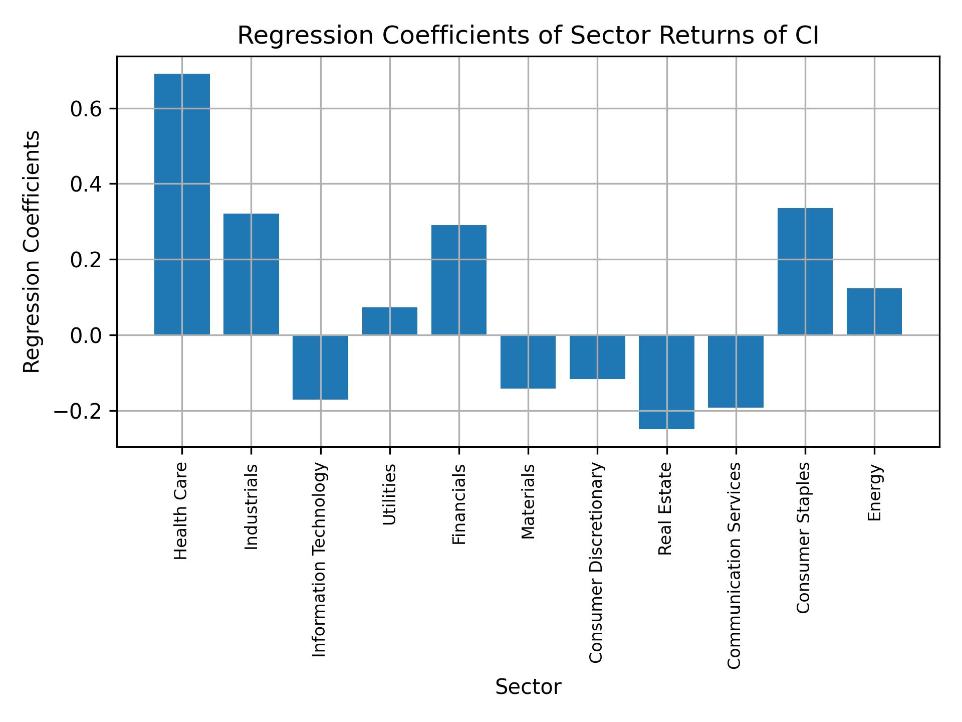 Linear regression coefficients of CI with sector returns