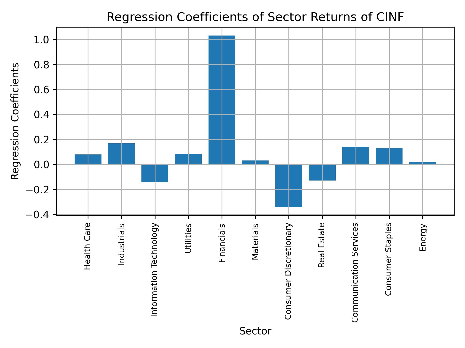 Linear regression coefficients of CINF with sector returns