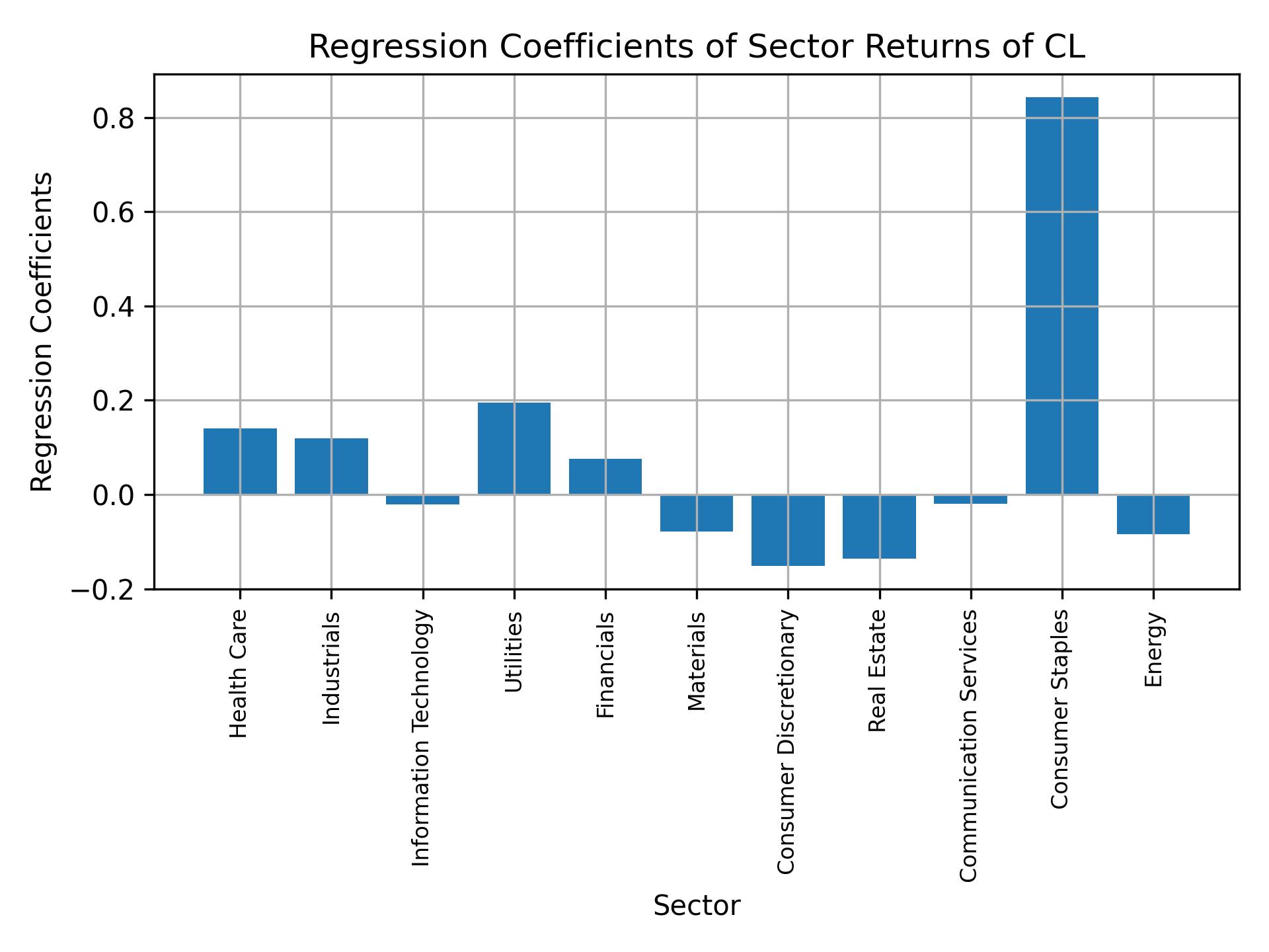 Linear regression coefficients of CL with sector returns