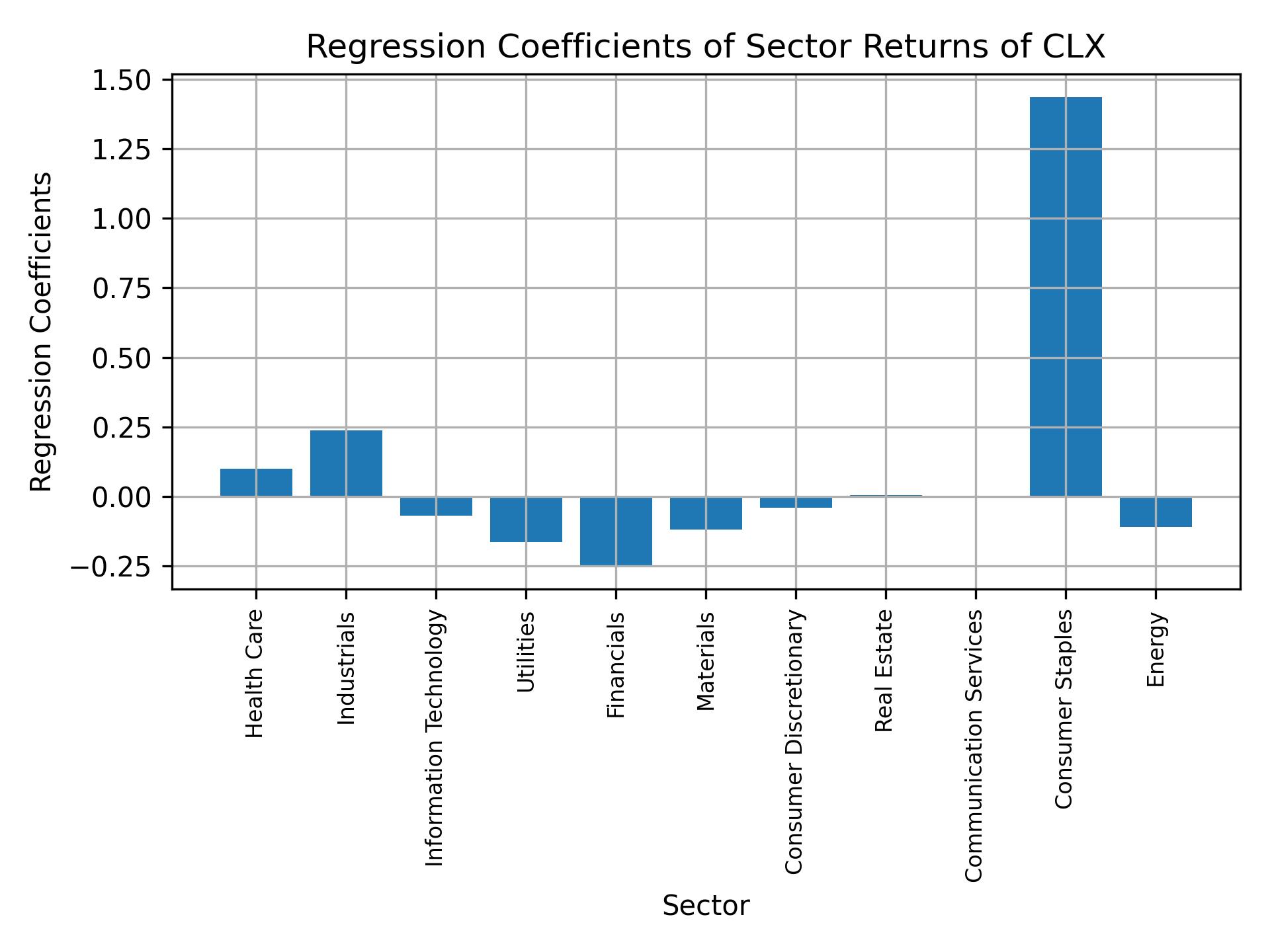 Linear regression coefficients of CLX with sector returns