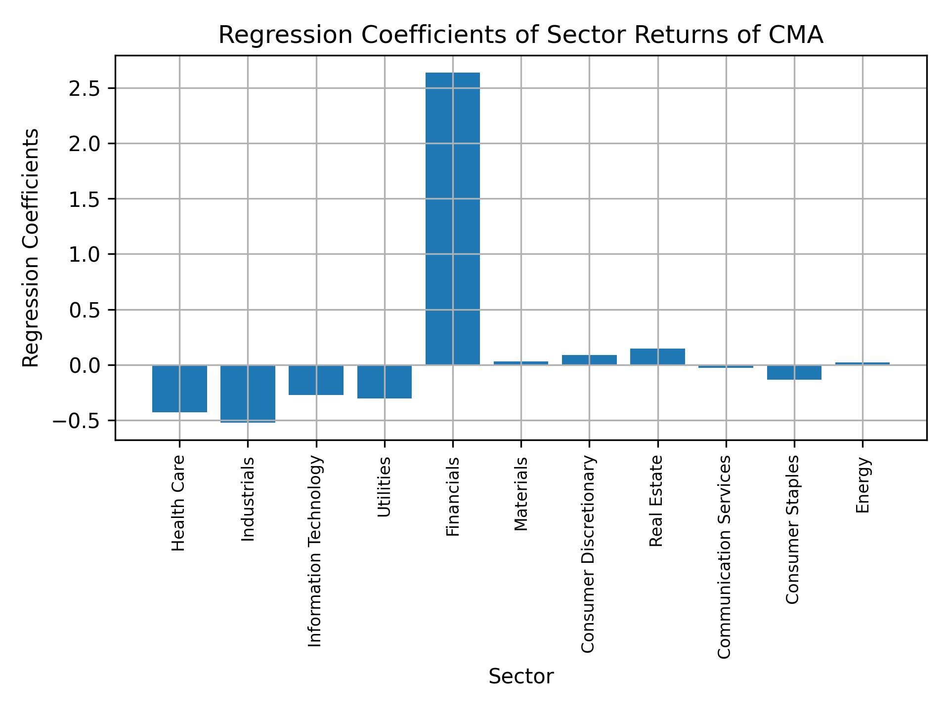 Linear regression coefficients of CMA with sector returns