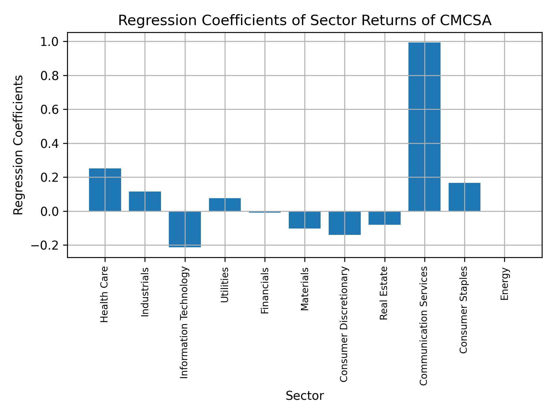 Linear regression coefficients of CMCSA with sector returns