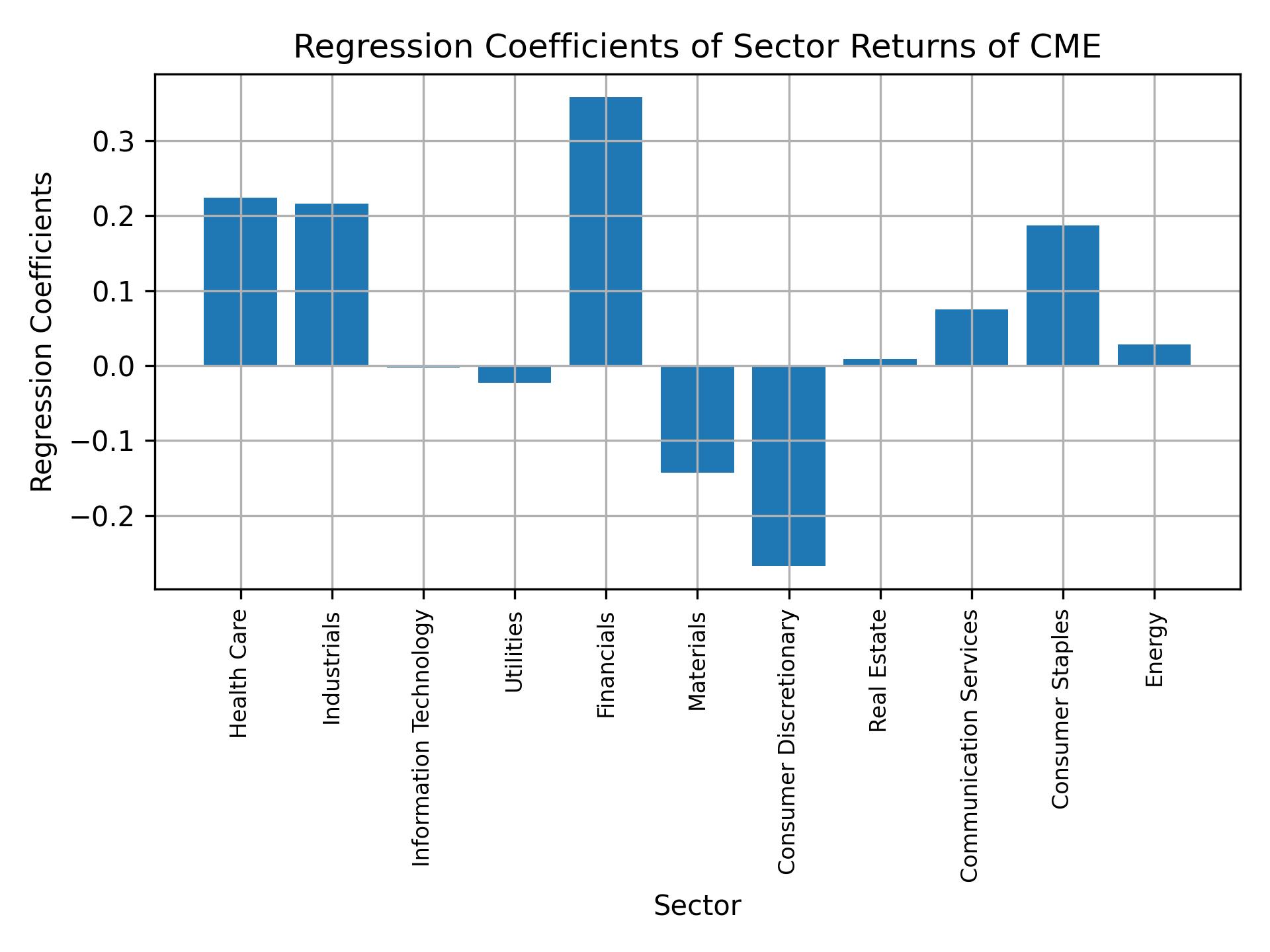 Linear regression coefficients of CME with sector returns