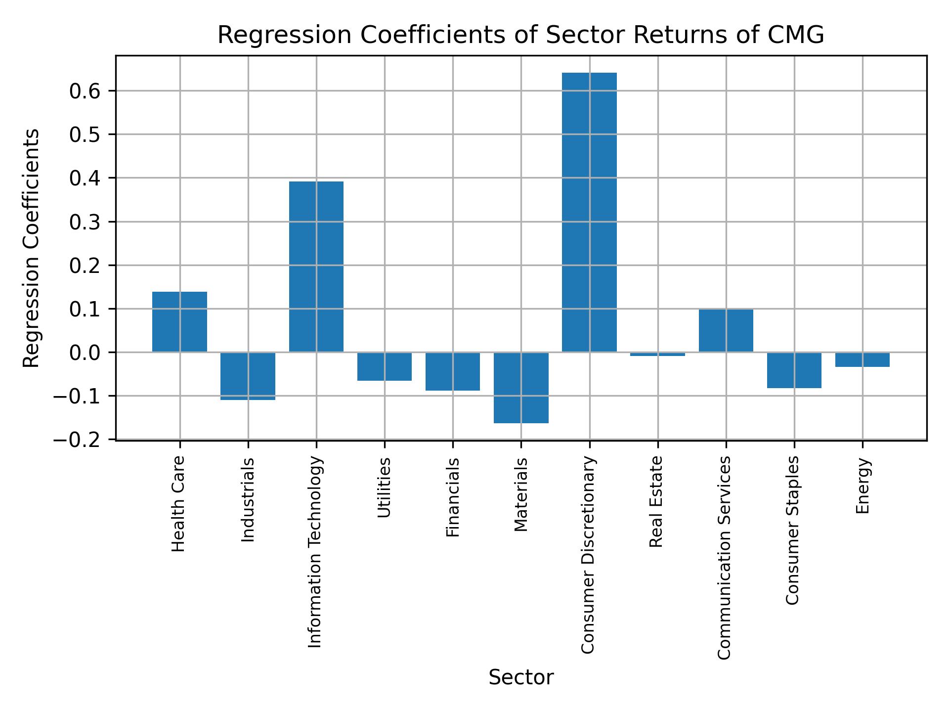 Linear regression coefficients of CMG with sector returns