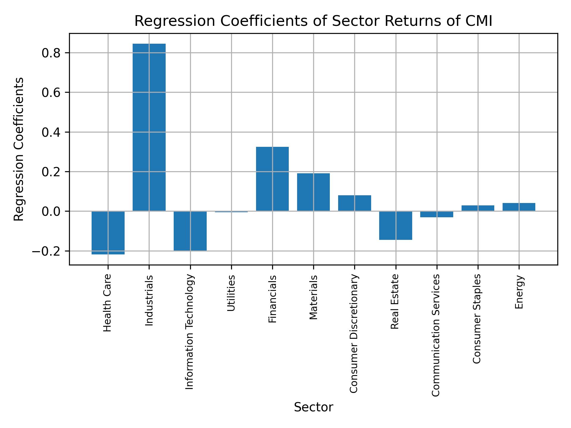 Linear regression coefficients of CMI with sector returns