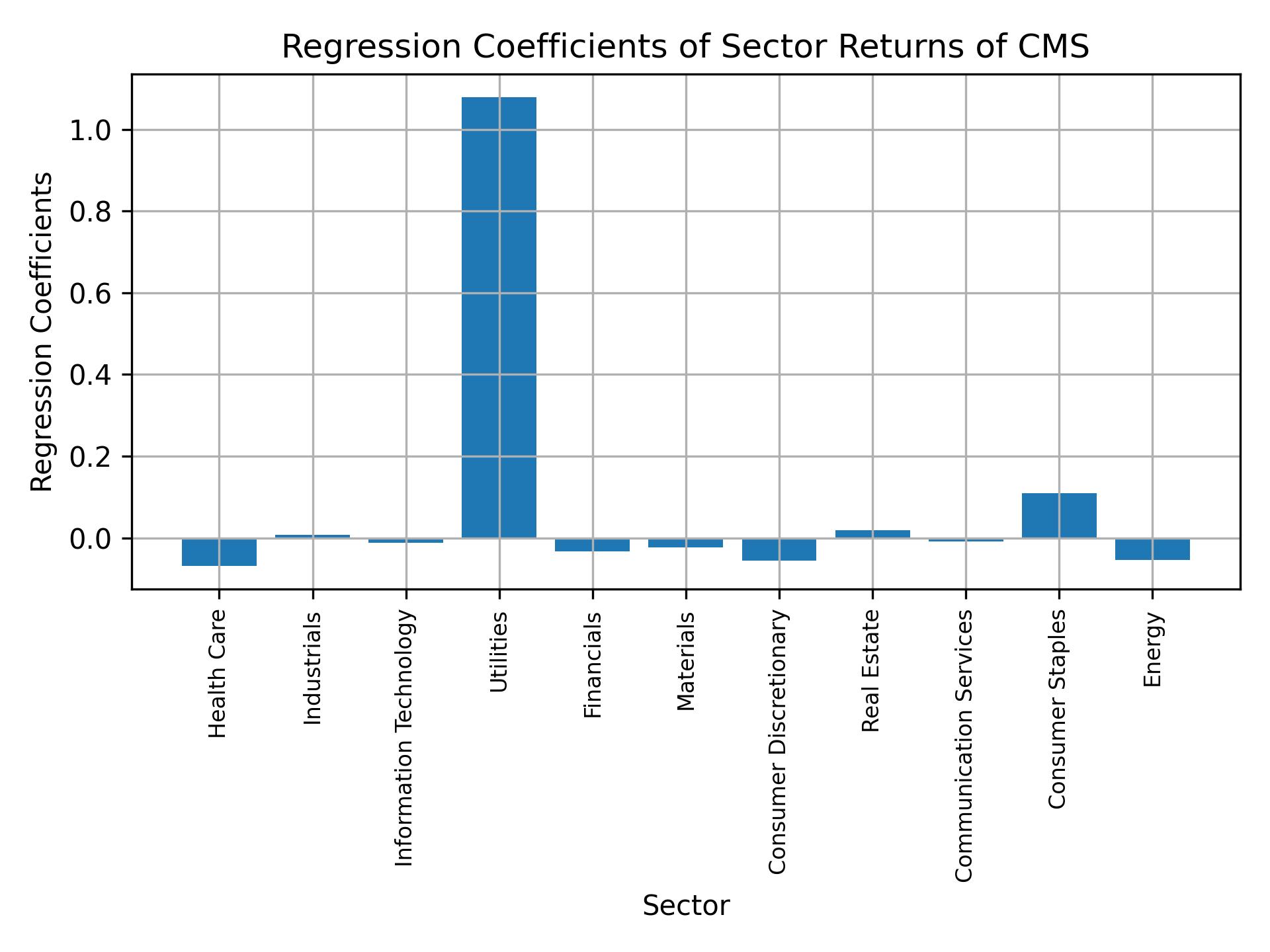 Linear regression coefficients of CMS with sector returns