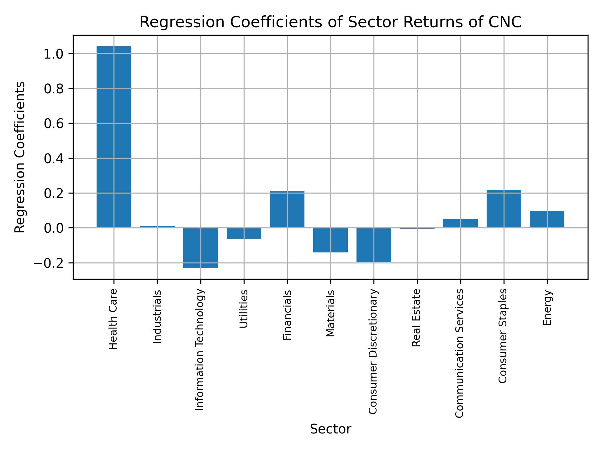 Linear regression coefficients of CNC with sector returns