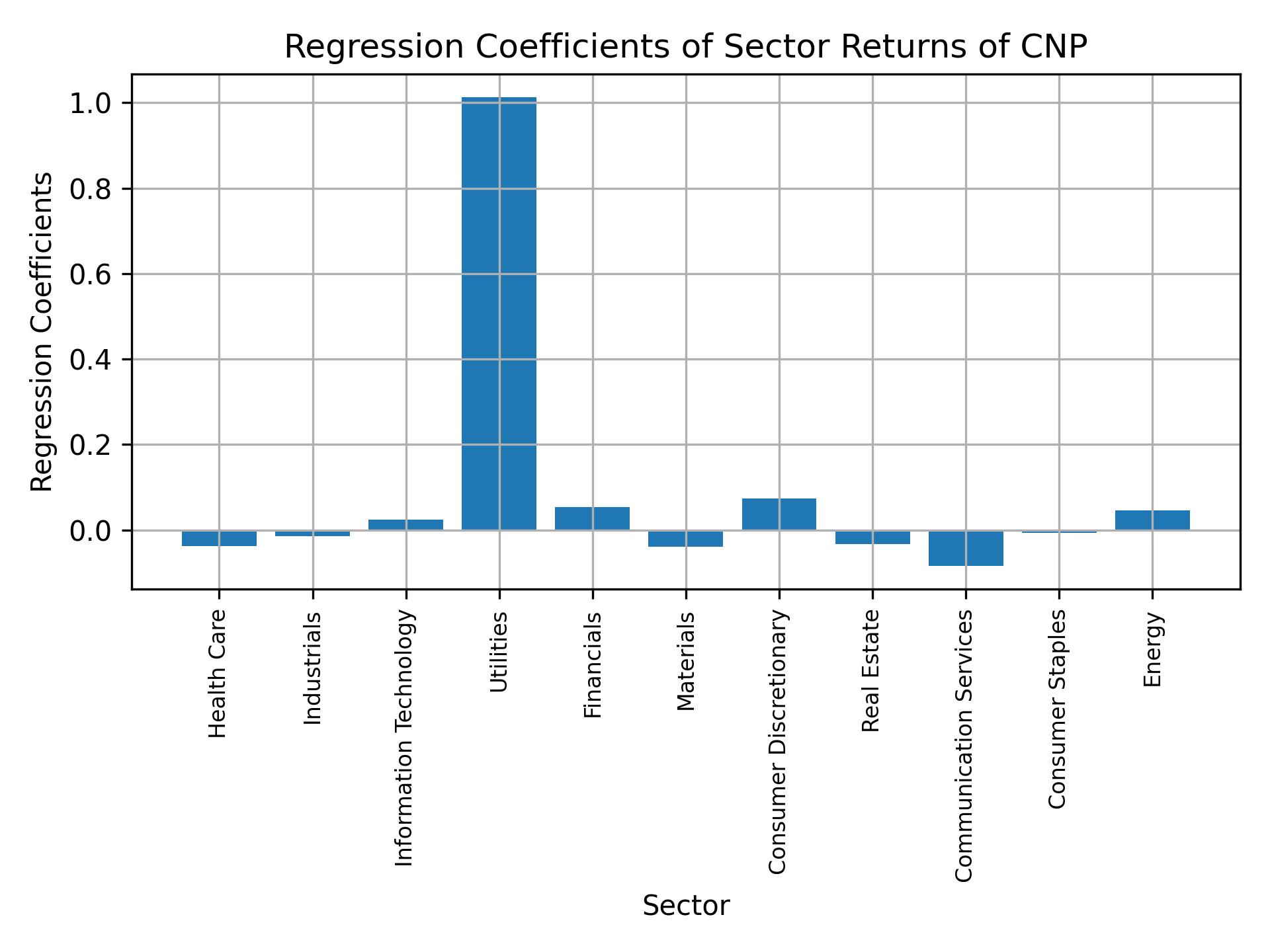 Linear regression coefficients of CNP with sector returns