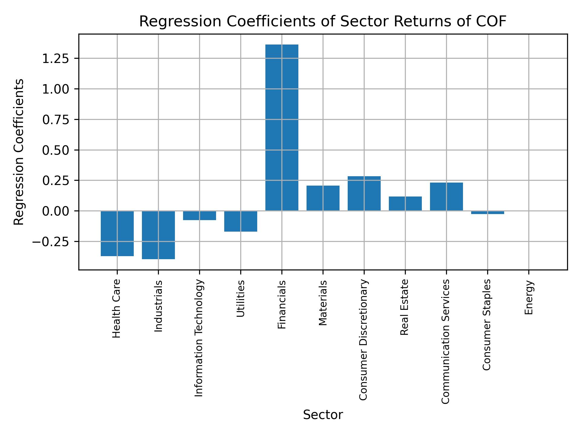 Linear regression coefficients of COF with sector returns