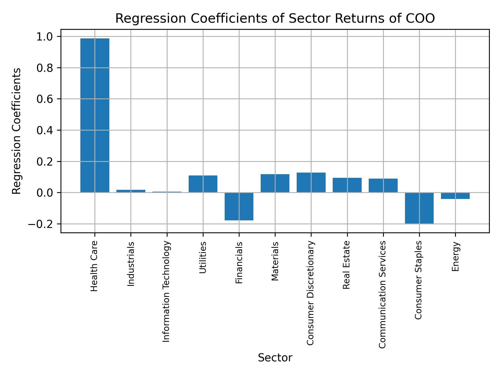 Linear regression coefficients of COO with sector returns