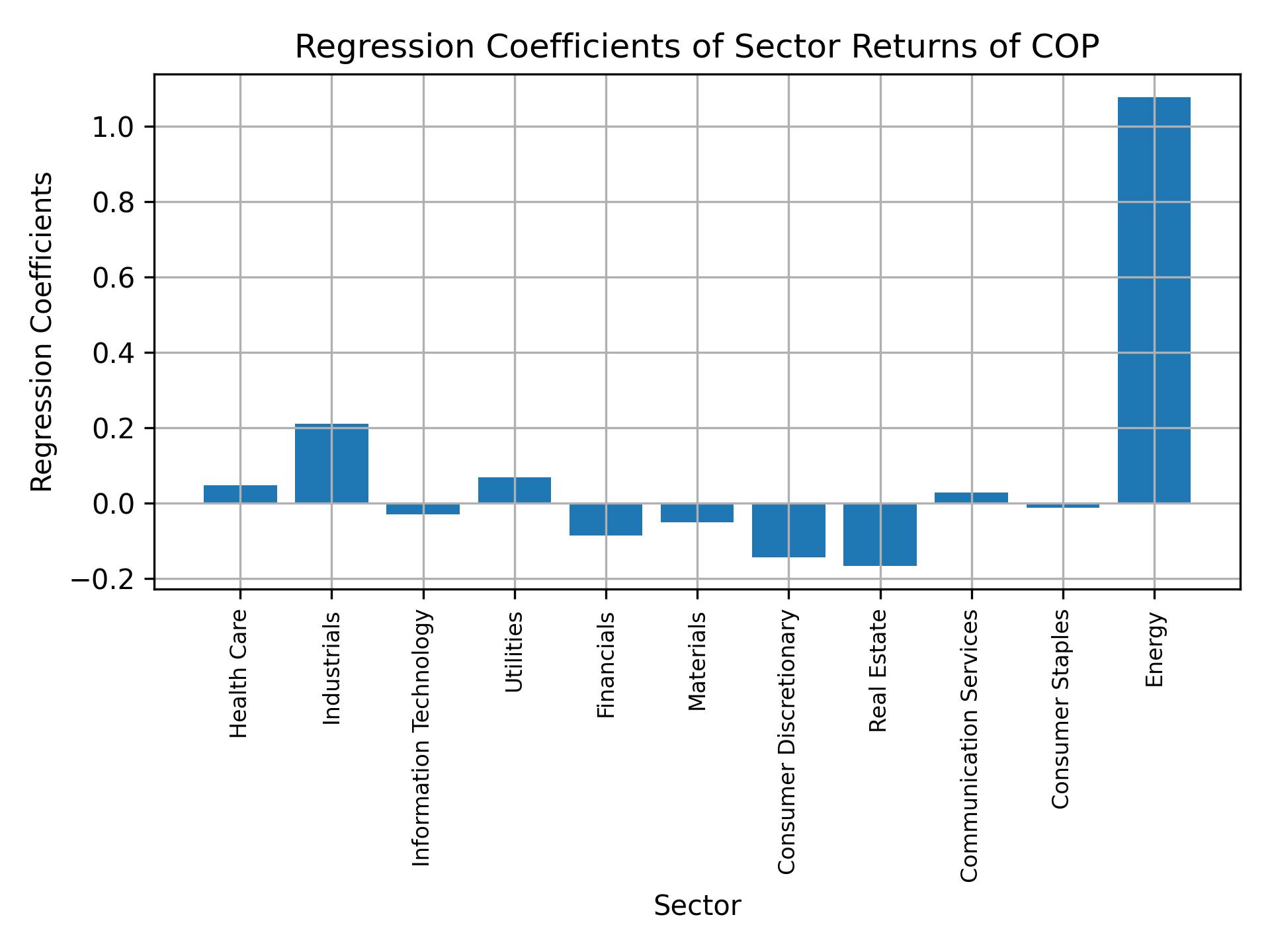 Linear regression coefficients of COP with sector returns