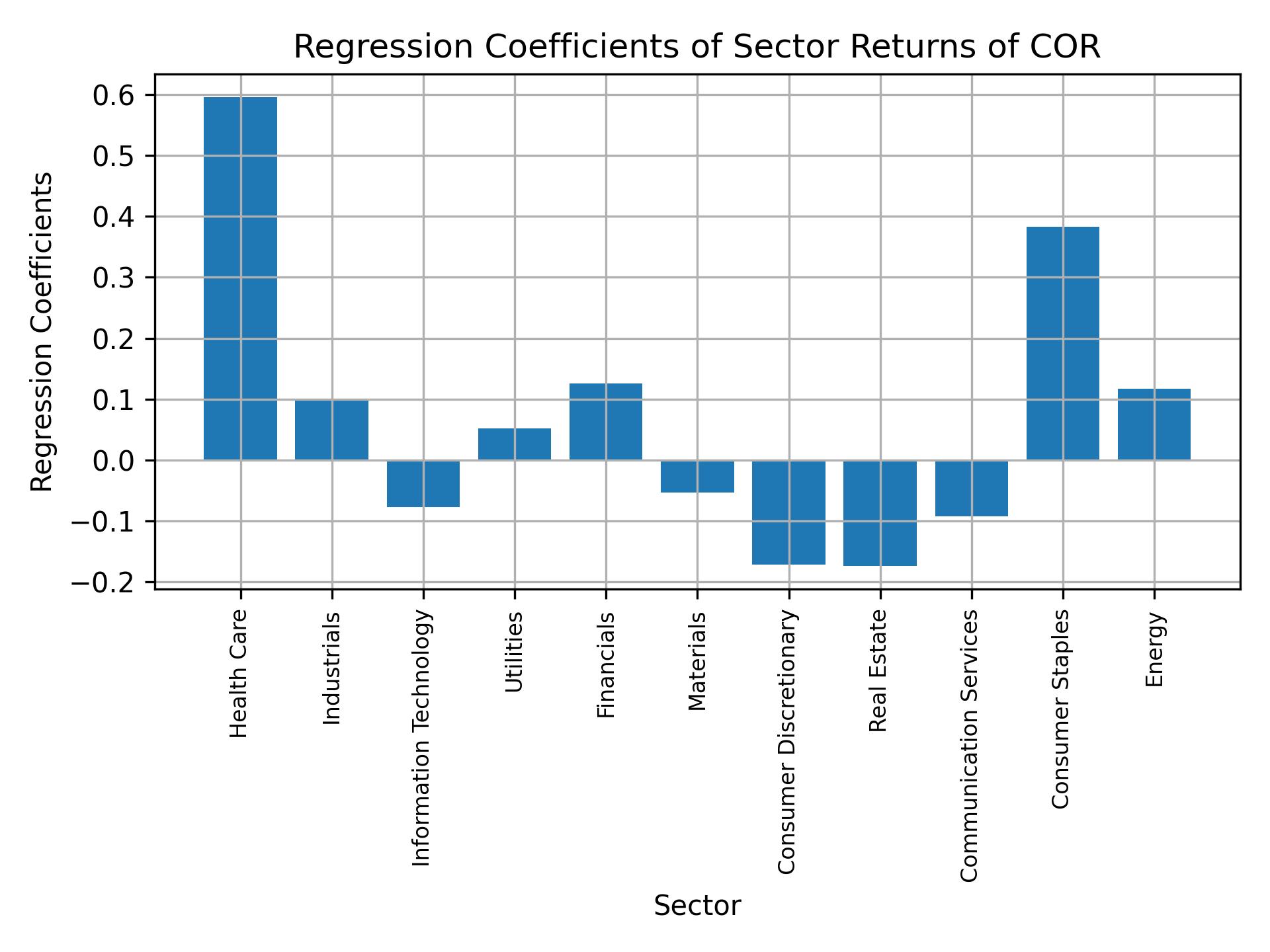 Linear regression coefficients of COR with sector returns