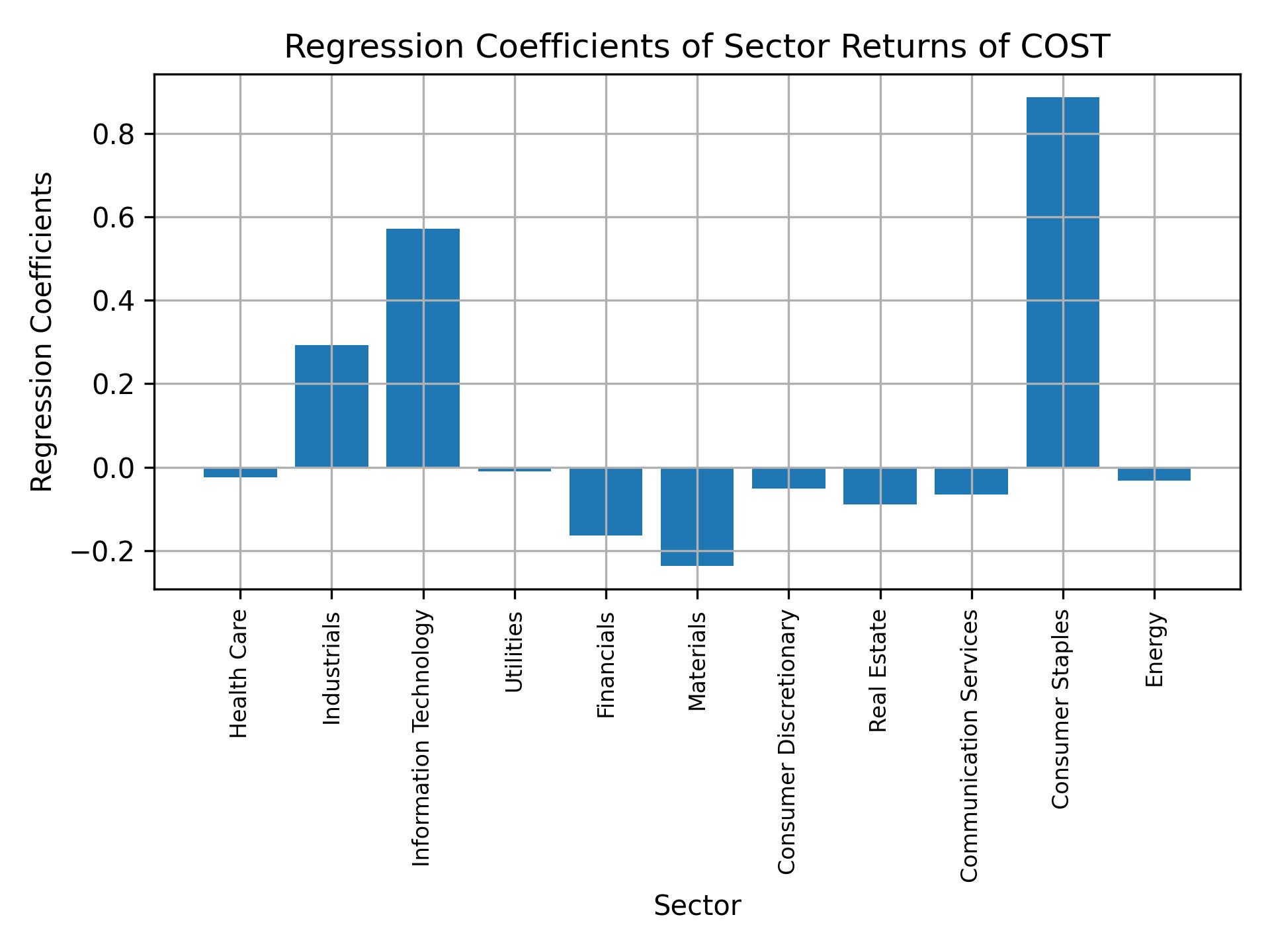 Linear regression coefficients of COST with sector returns