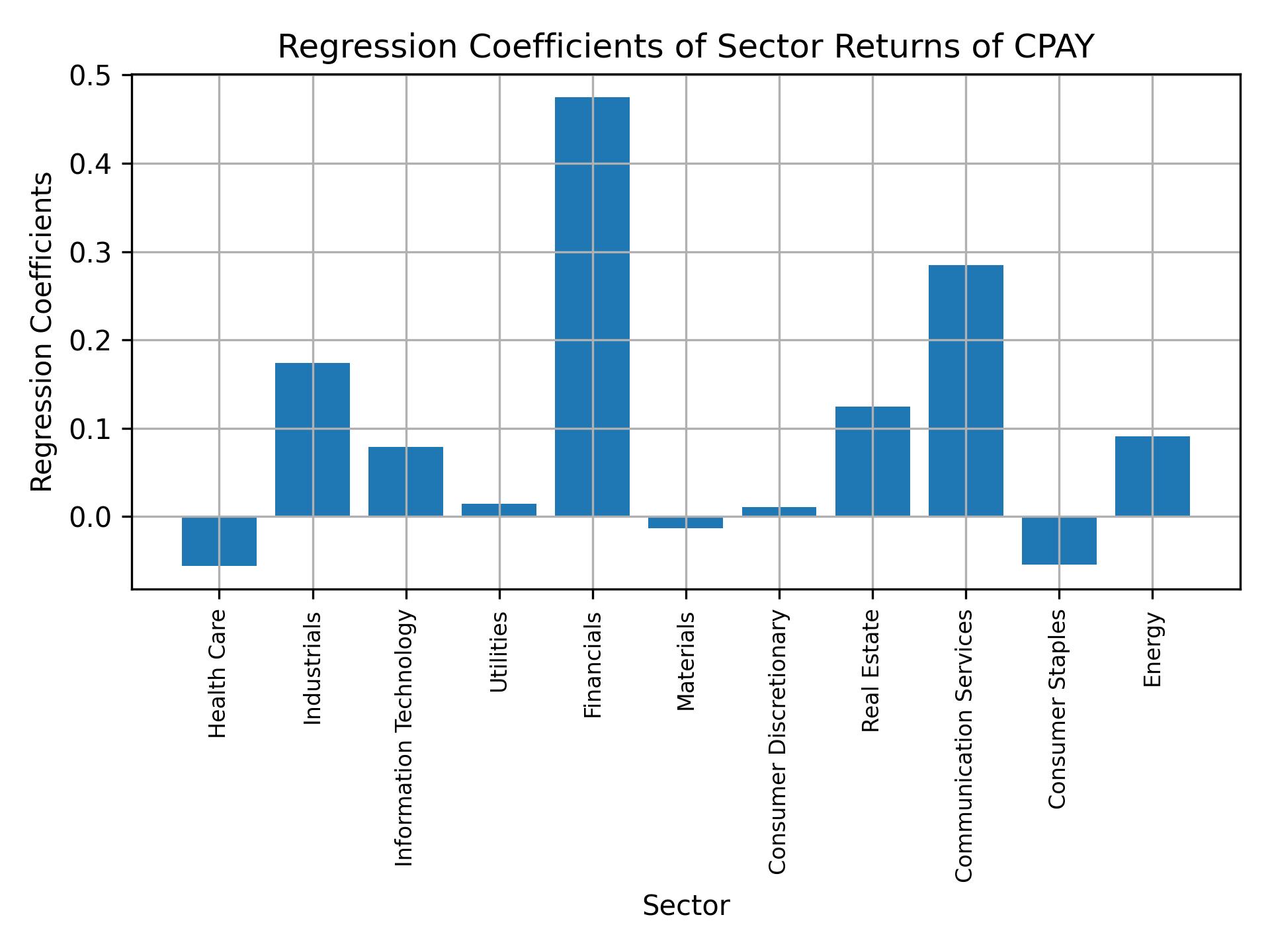 Linear regression coefficients of CPAY with sector returns