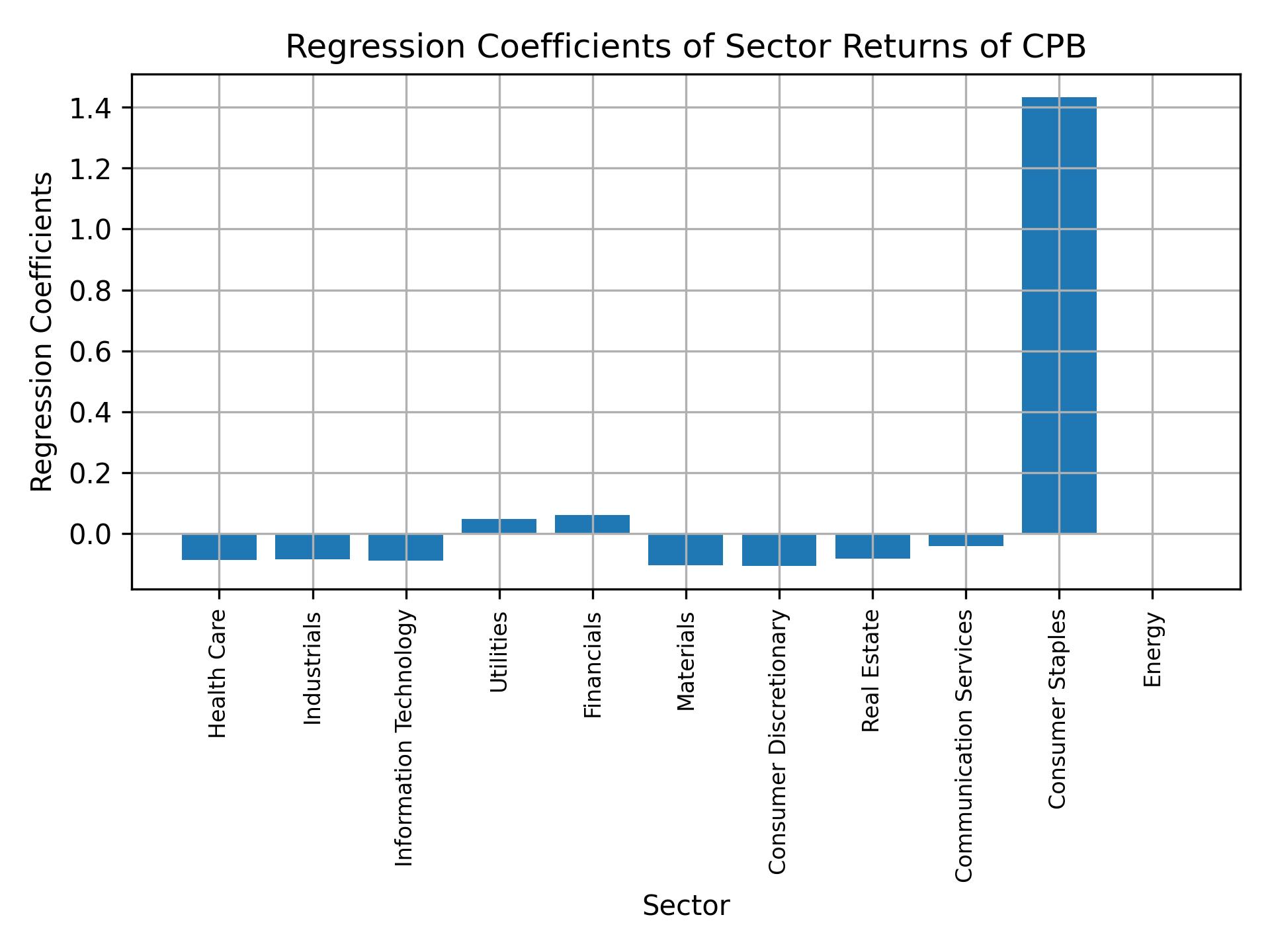 Linear regression coefficients of CPB with sector returns