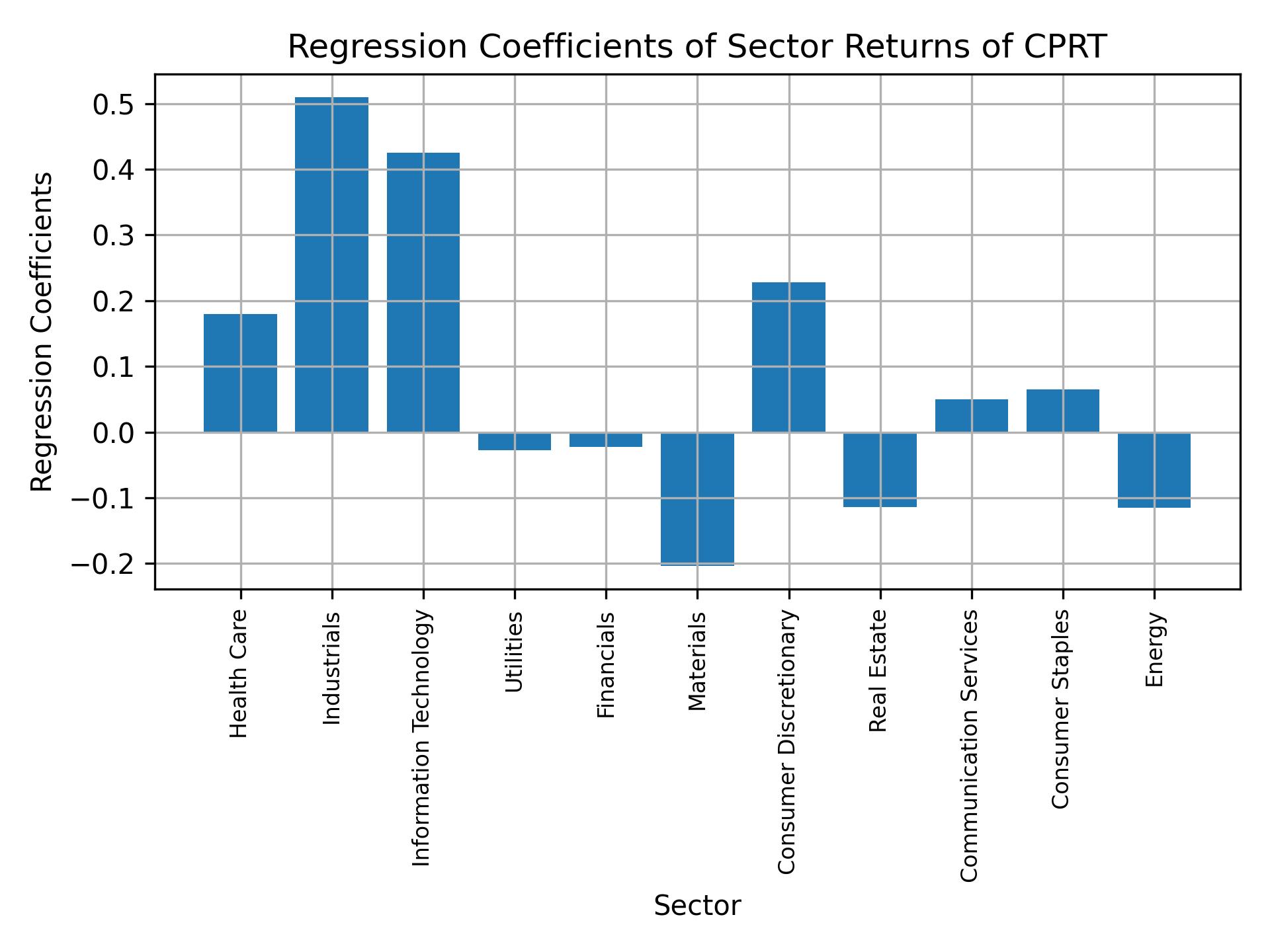 Linear regression coefficients of CPRT with sector returns