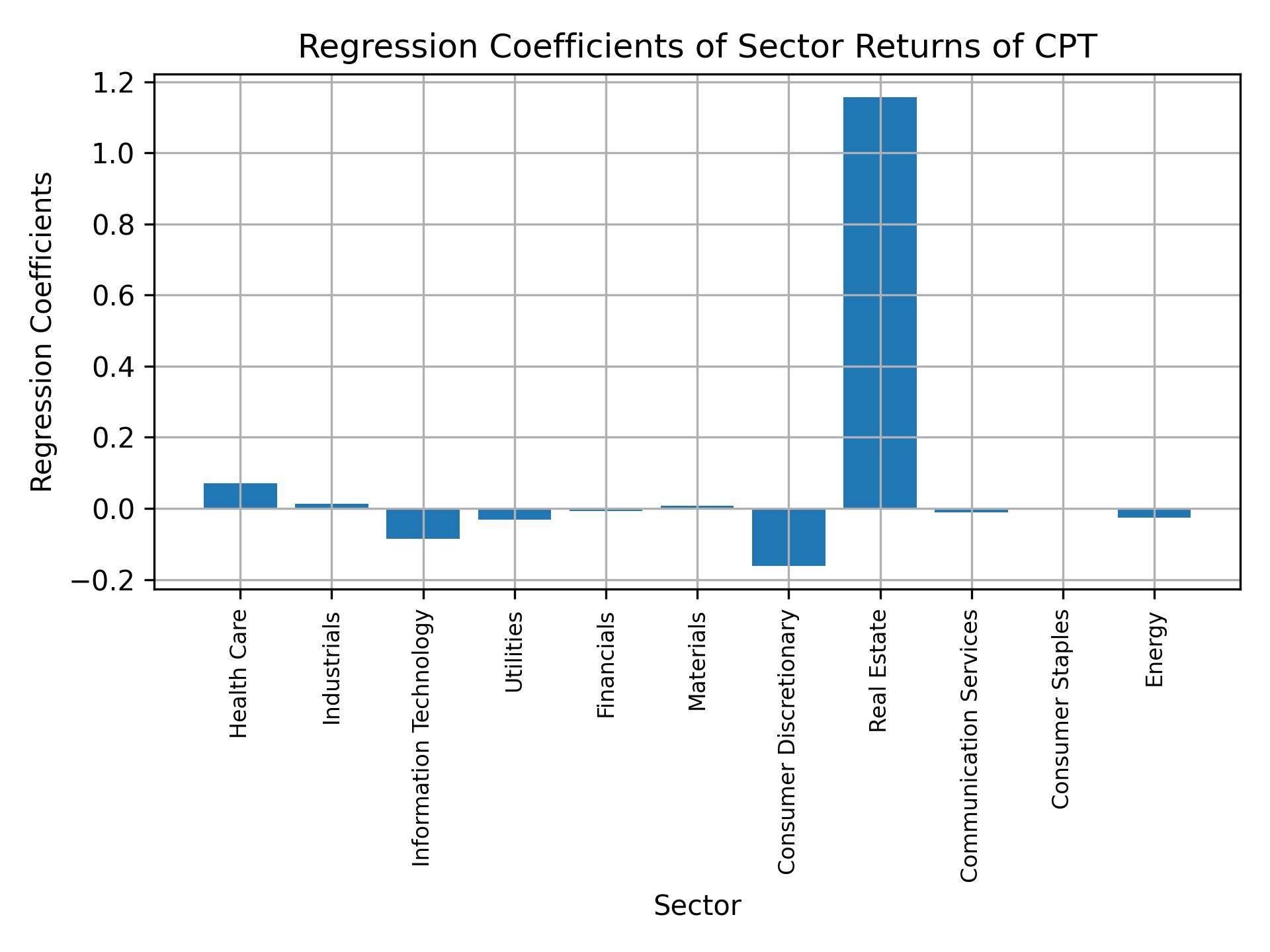 Linear regression coefficients of CPT with sector returns