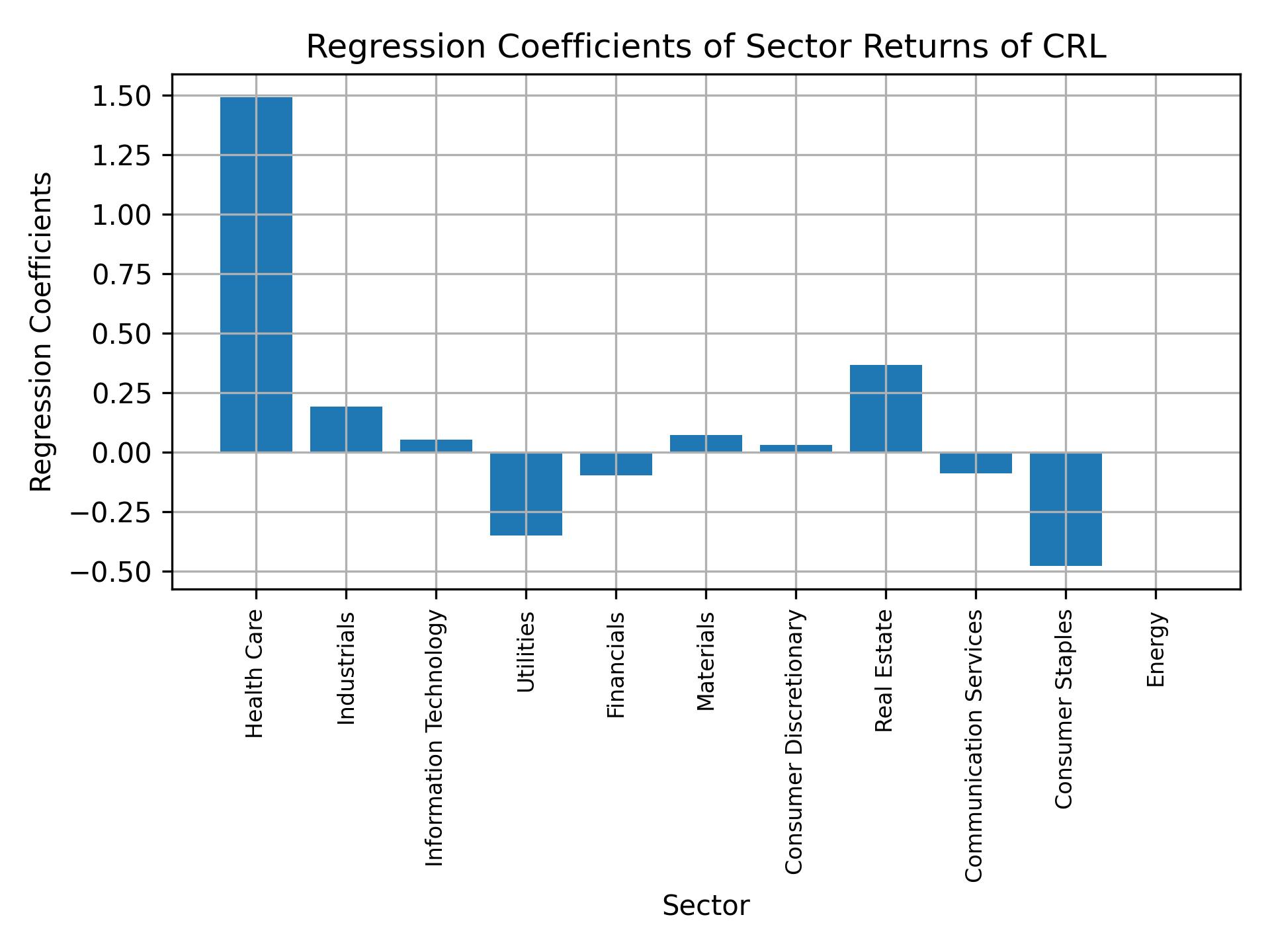 Linear regression coefficients of CRL with sector returns