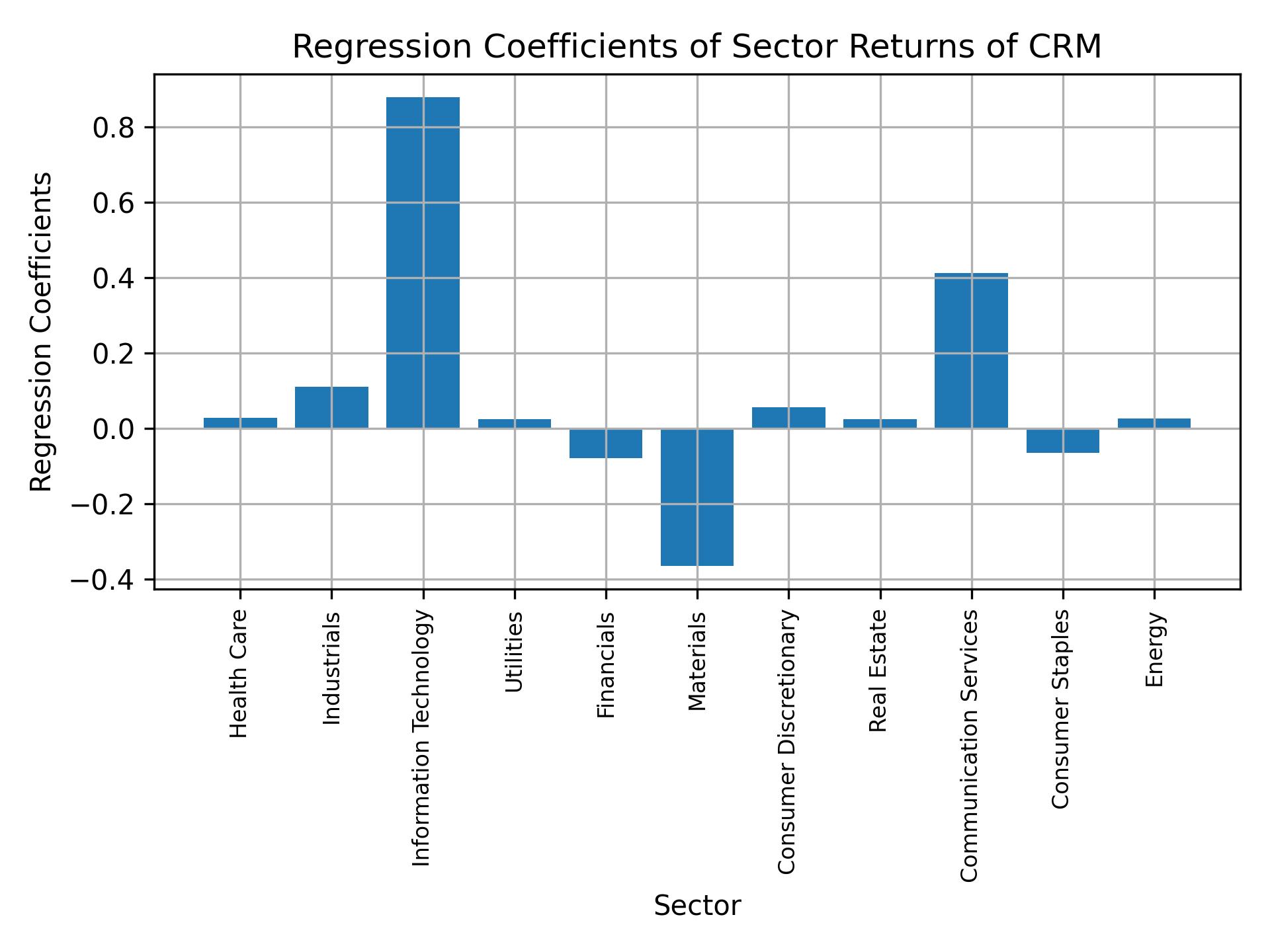 Linear regression coefficients of CRM with sector returns