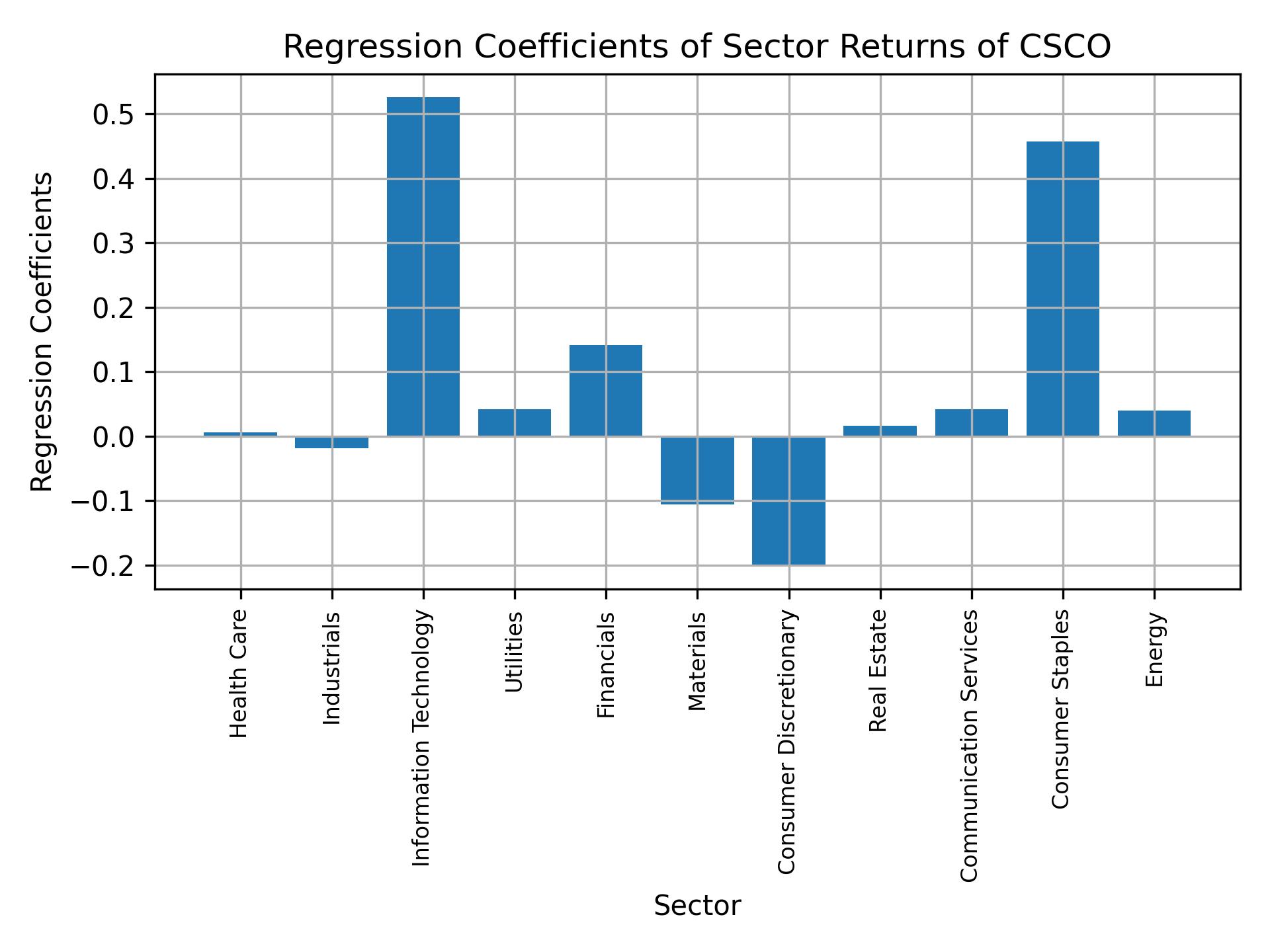 Linear regression coefficients of CSCO with sector returns