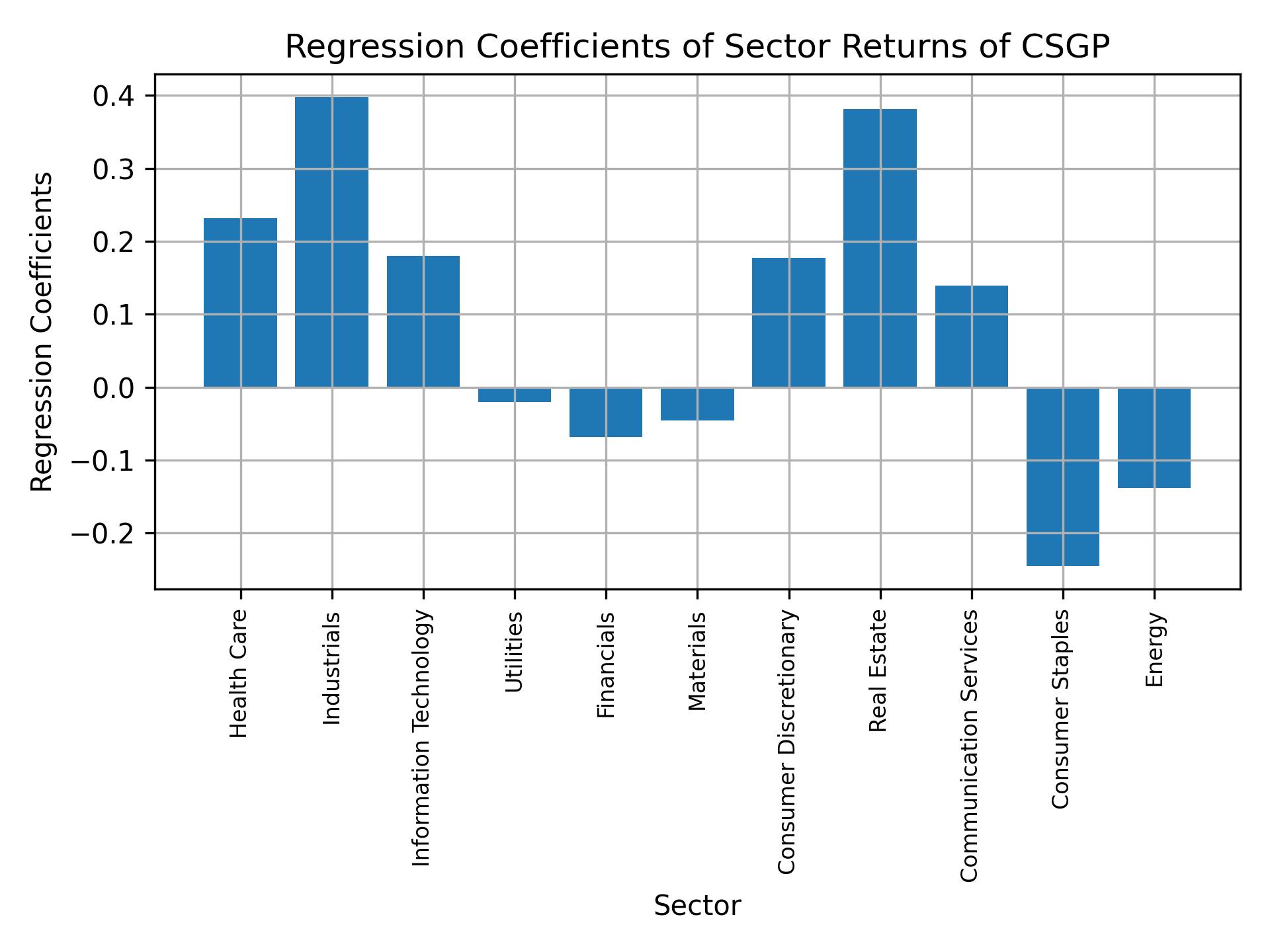 Linear regression coefficients of CSGP with sector returns