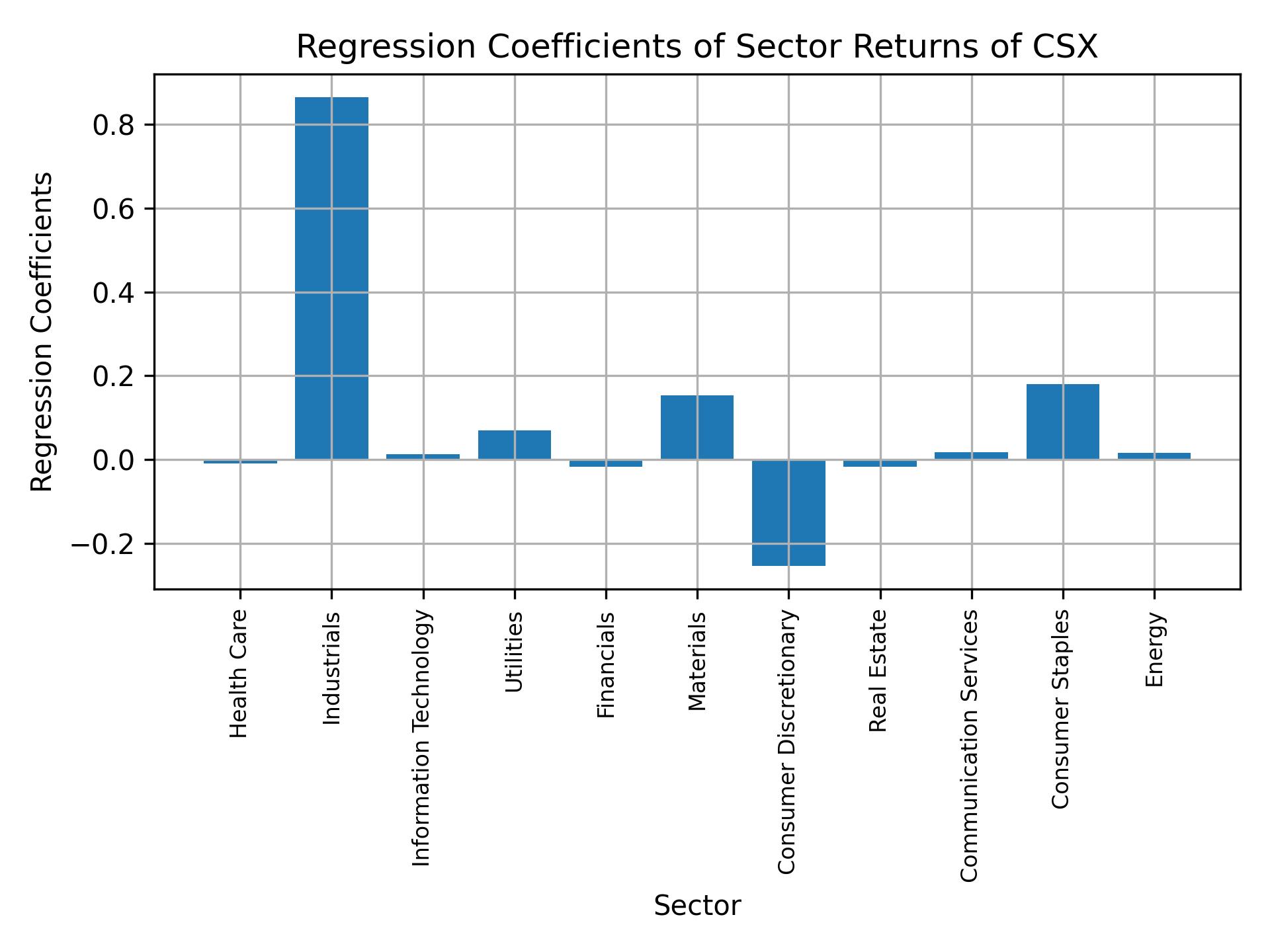 Linear regression coefficients of CSX with sector returns