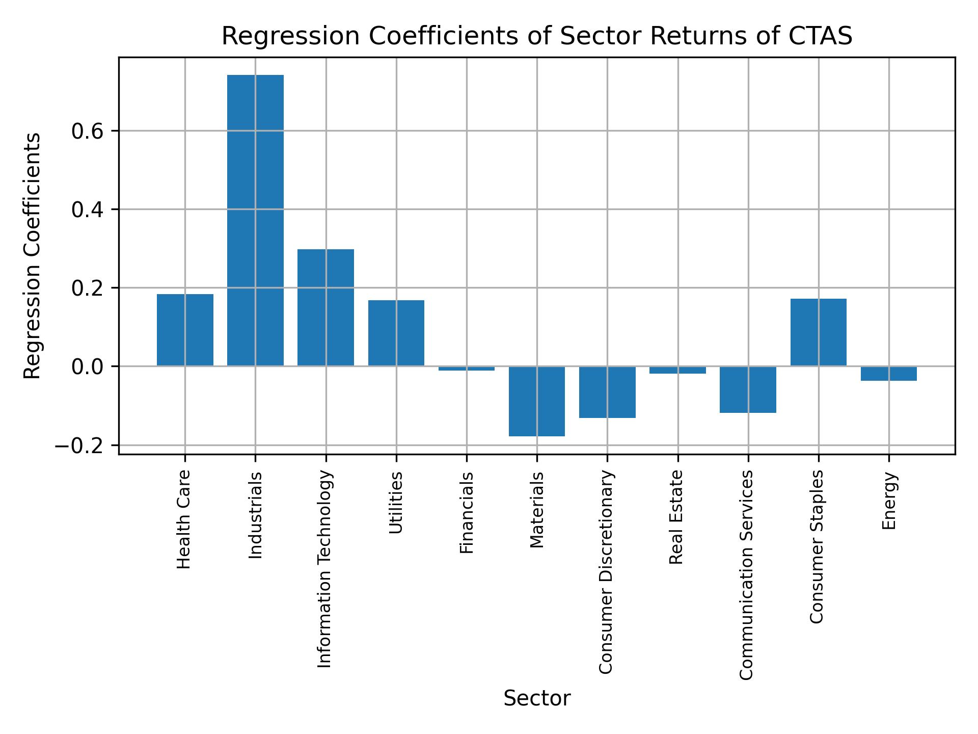 Linear regression coefficients of CTAS with sector returns