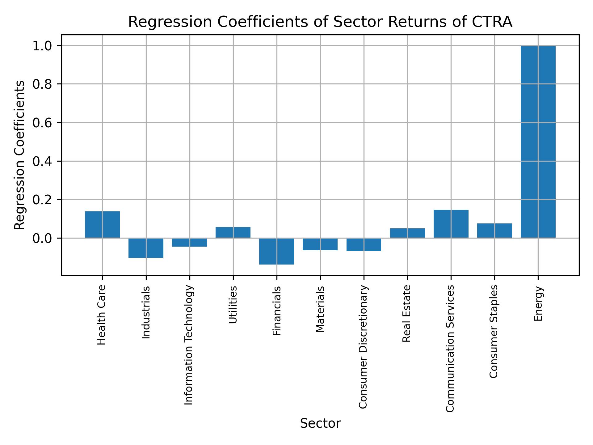 Linear regression coefficients of CTRA with sector returns