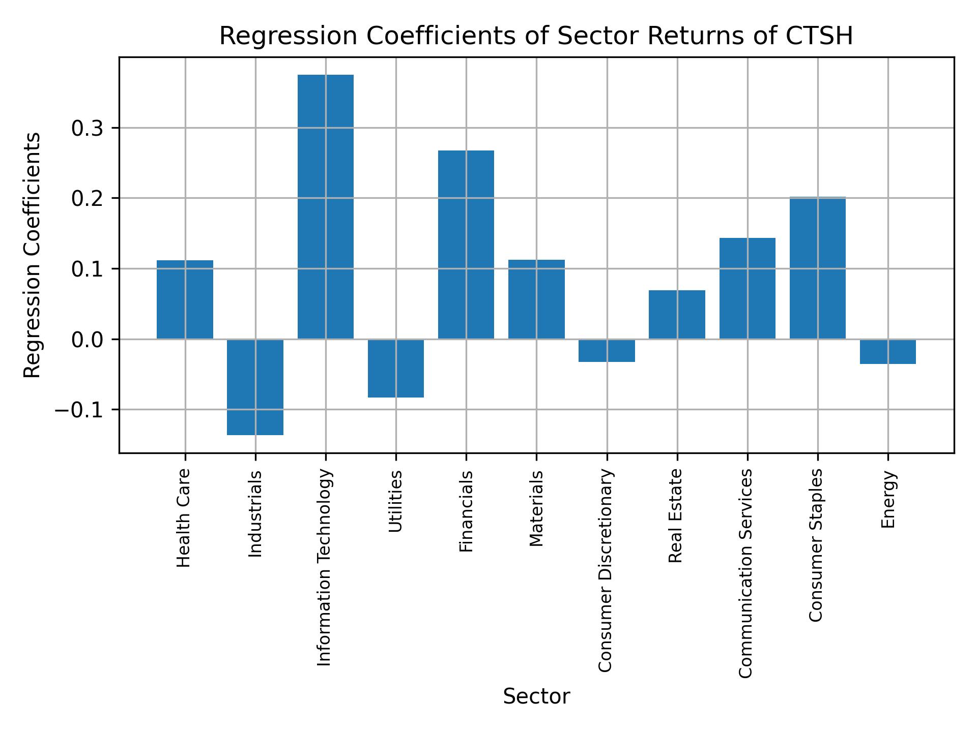 Linear regression coefficients of CTSH with sector returns