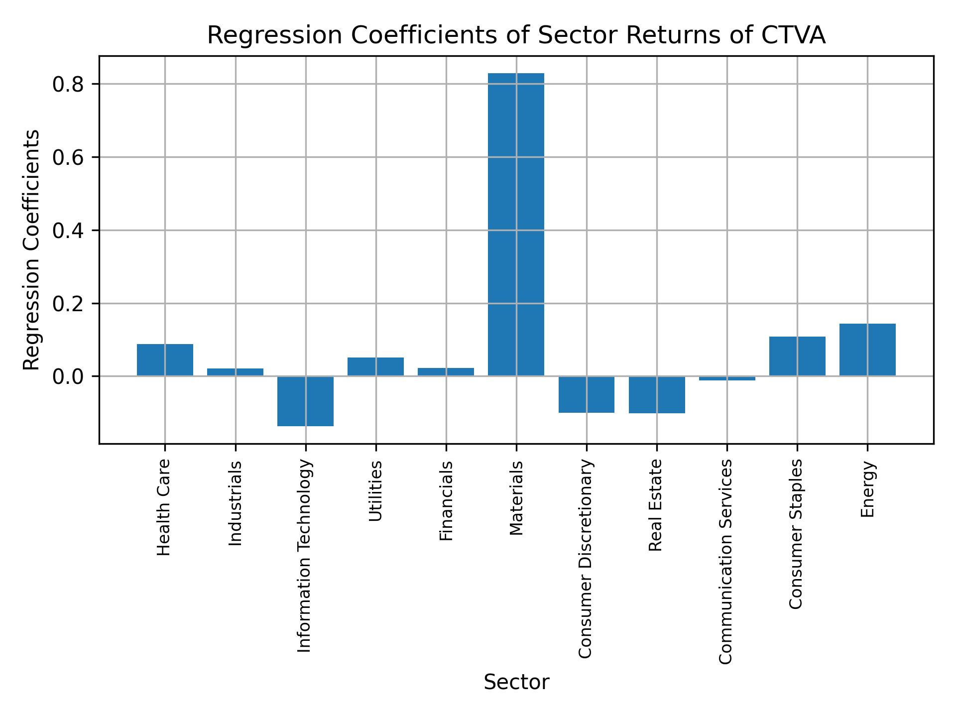 Linear regression coefficients of CTVA with sector returns