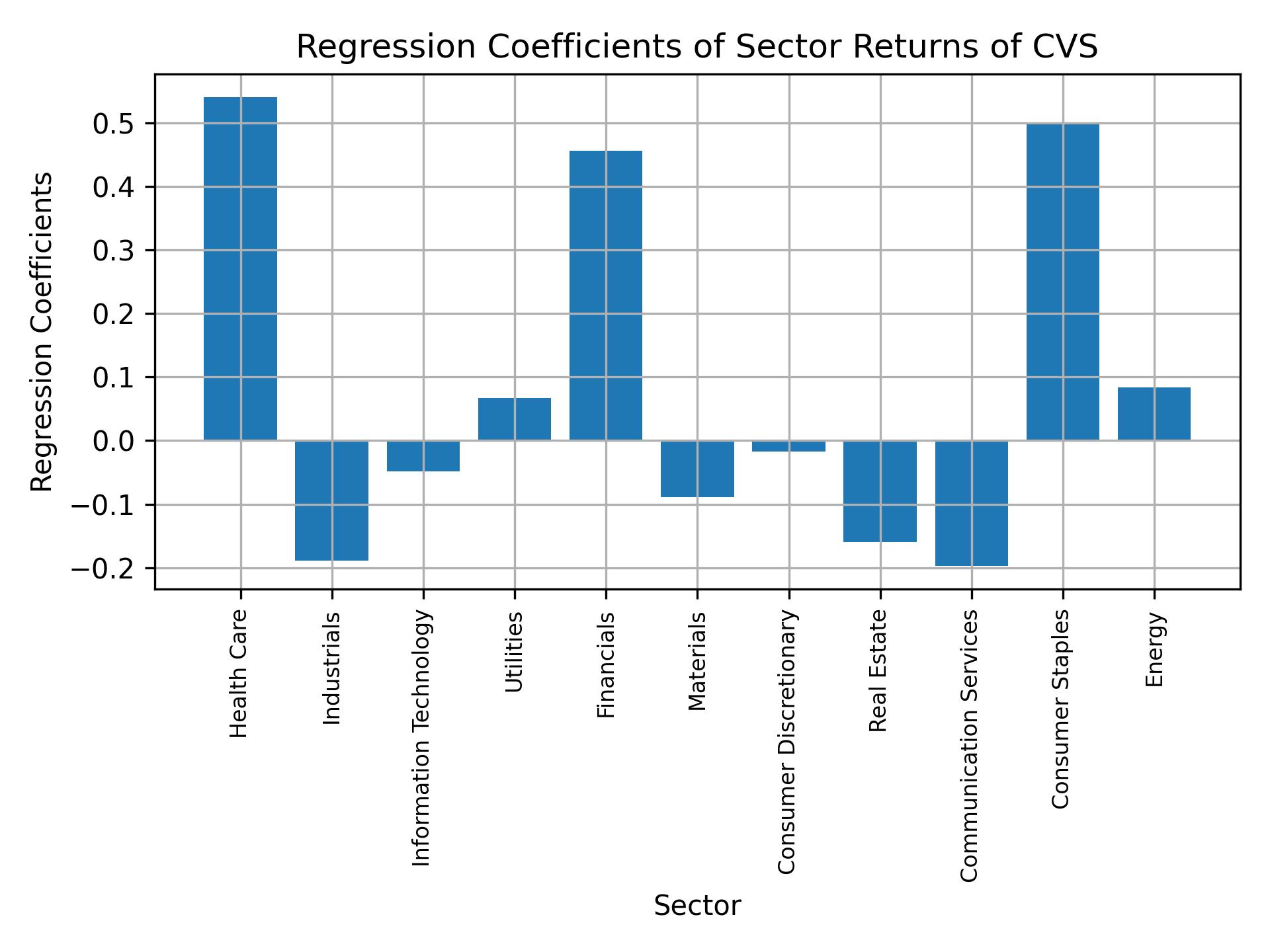 Linear regression coefficients of CVS with sector returns