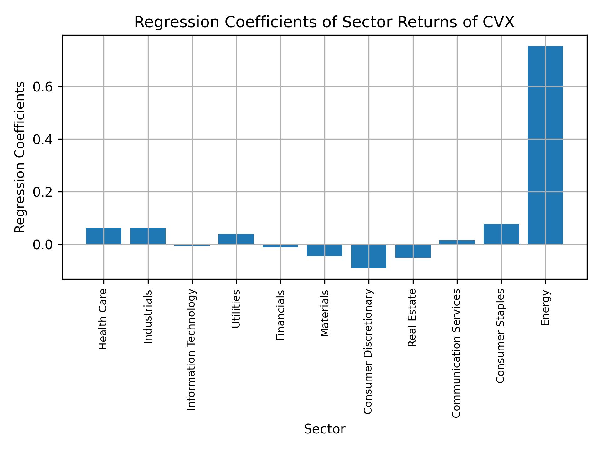 Linear regression coefficients of CVX with sector returns