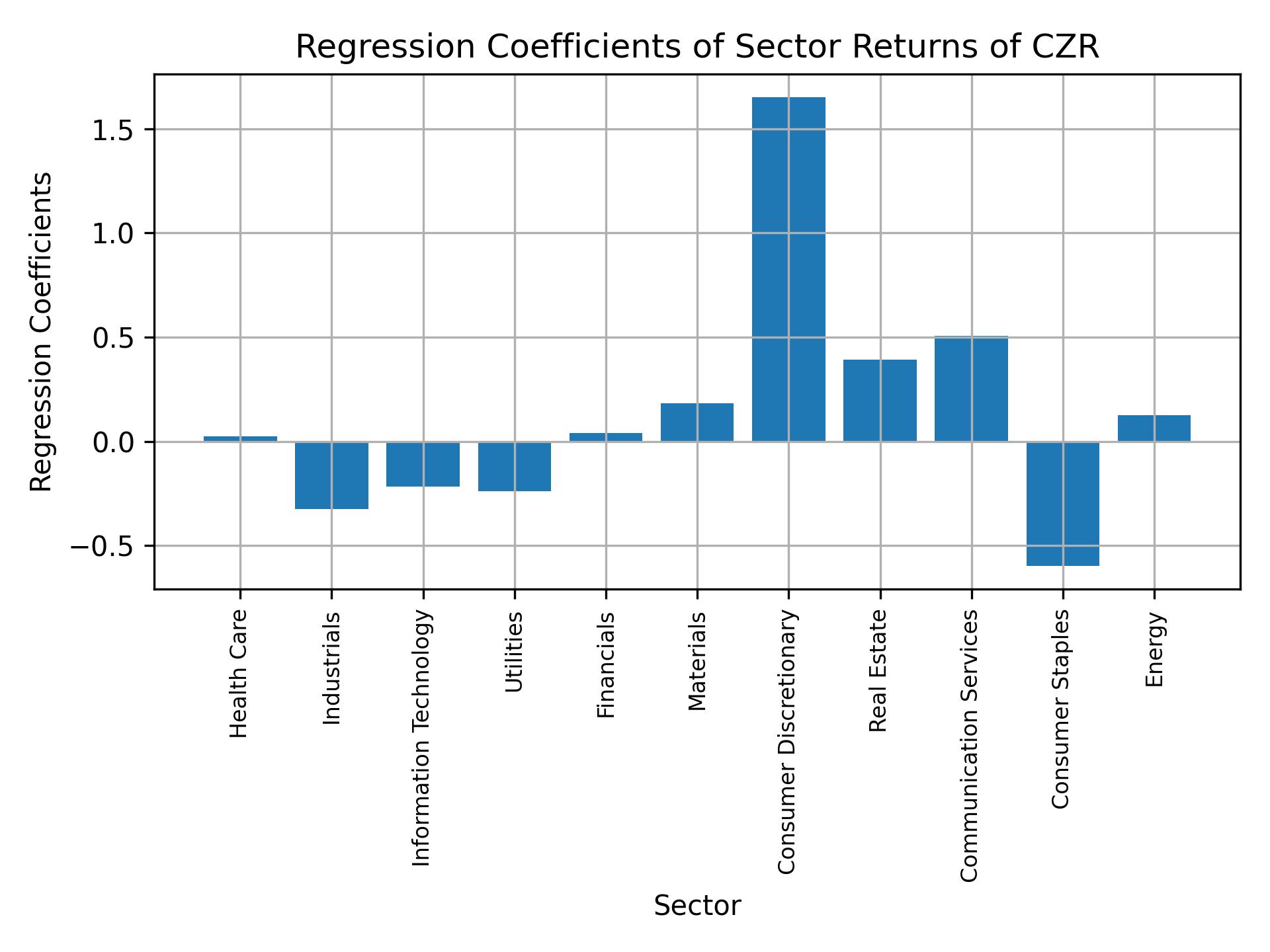 Linear regression coefficients of CZR with sector returns