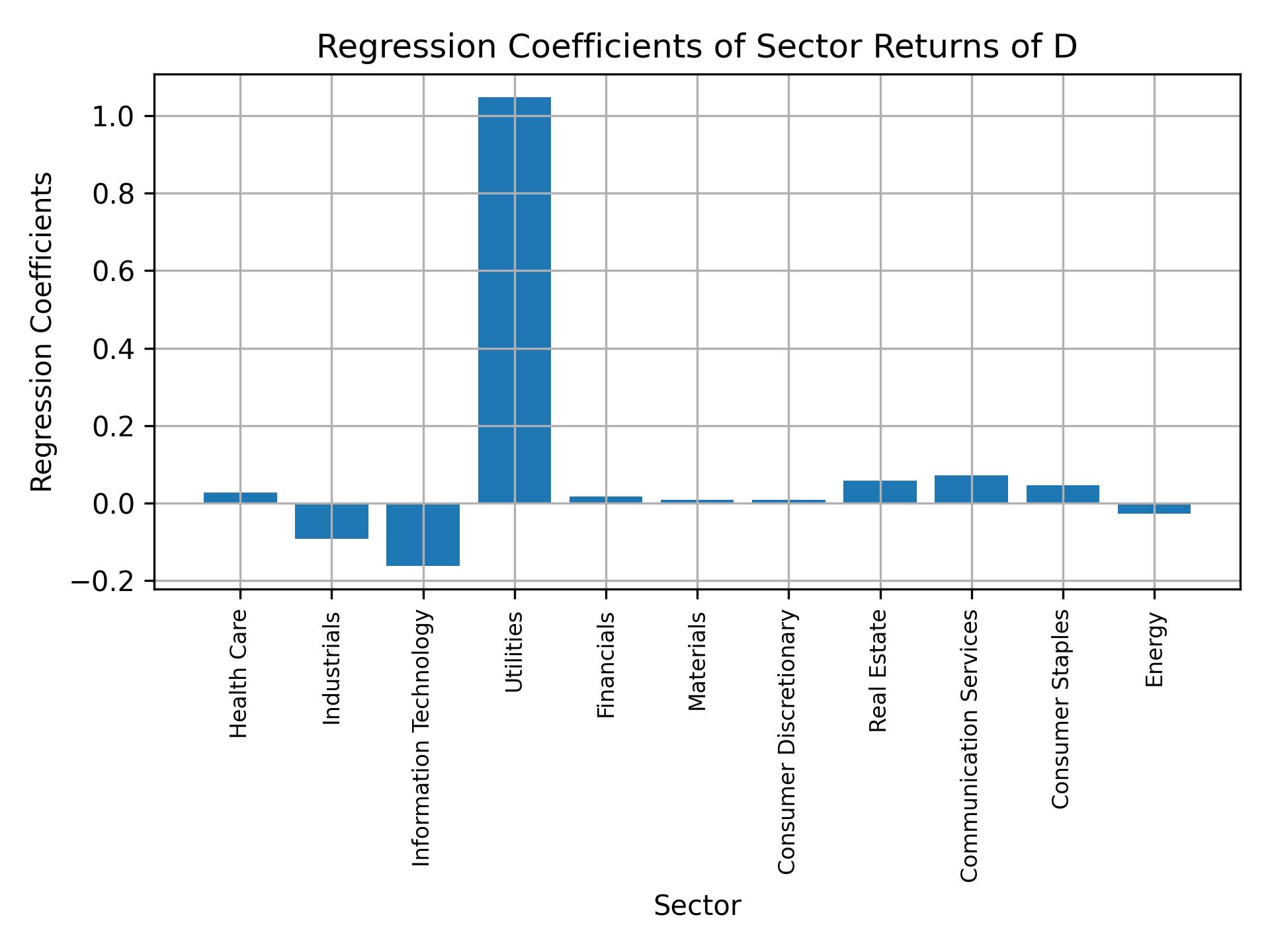 Linear regression coefficients of D with sector returns