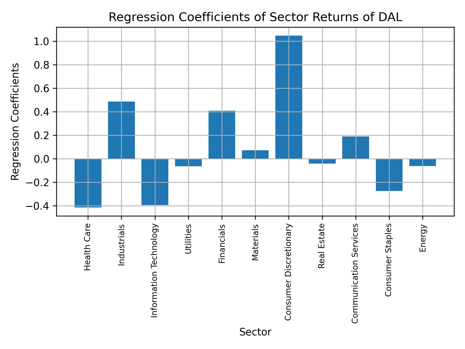 Linear regression coefficients of DAL with sector returns