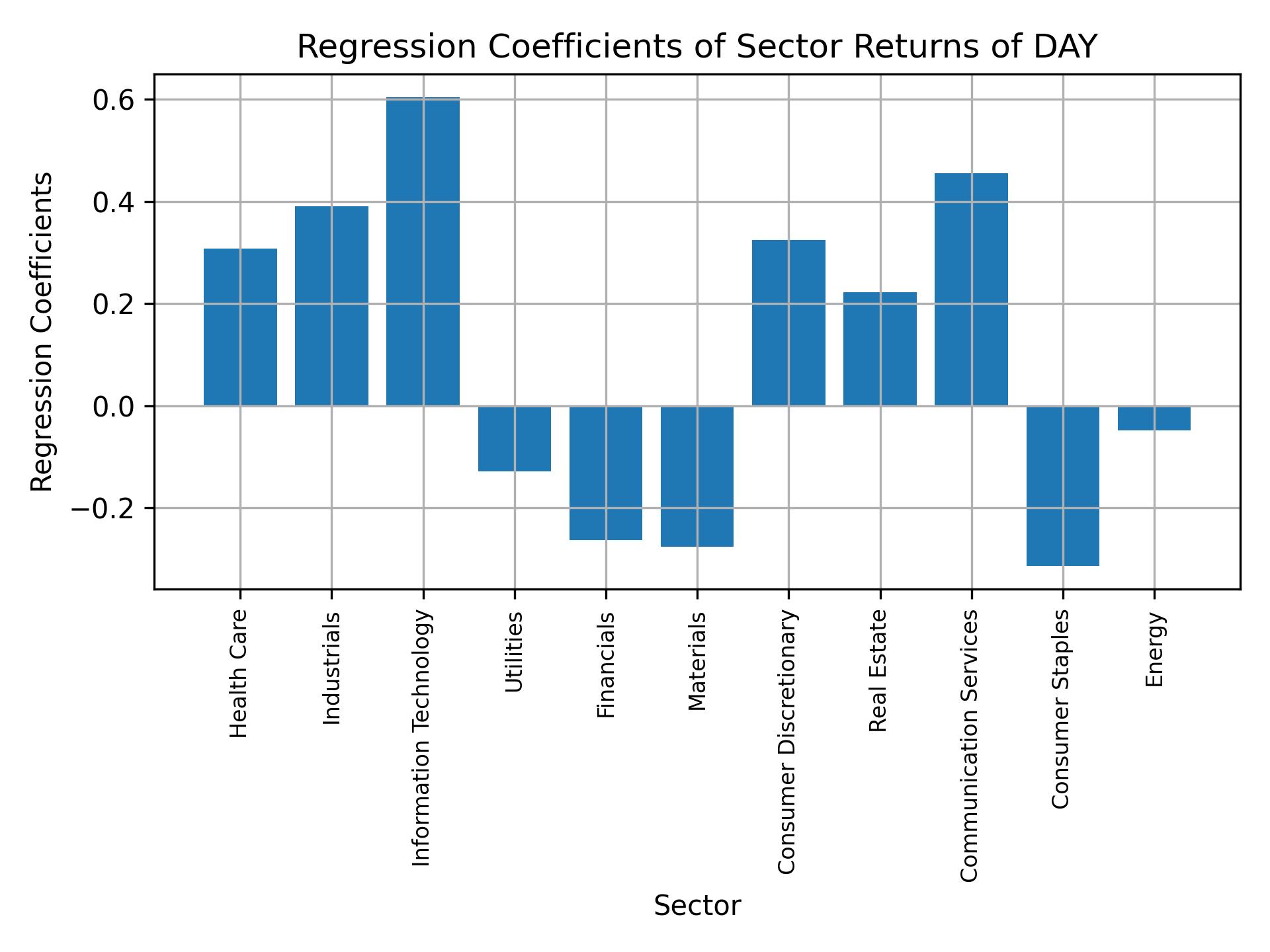 Linear regression coefficients of DAY with sector returns