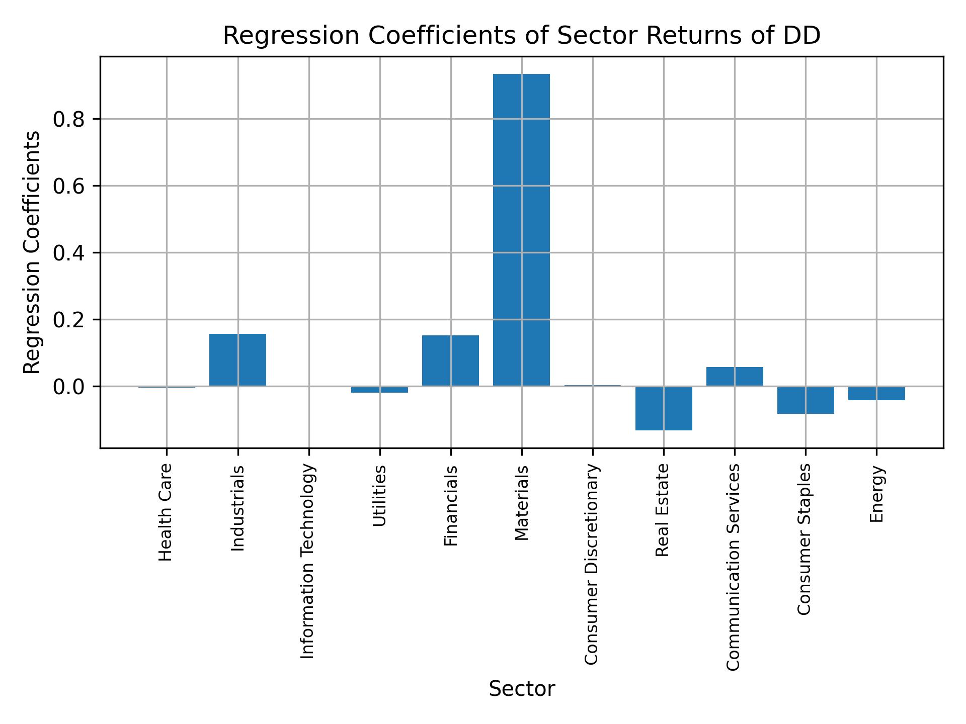 Linear regression coefficients of DD with sector returns