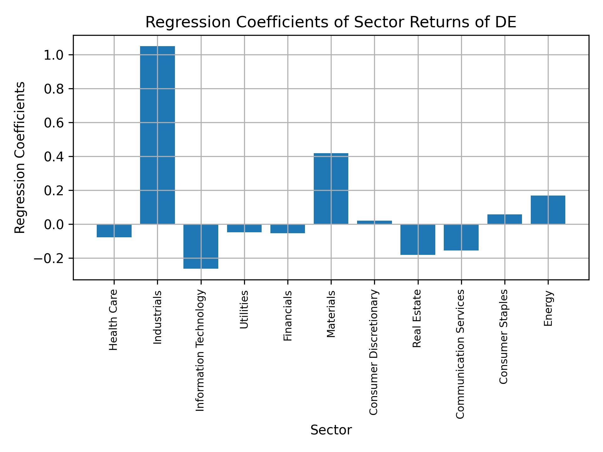 Linear regression coefficients of DE with sector returns