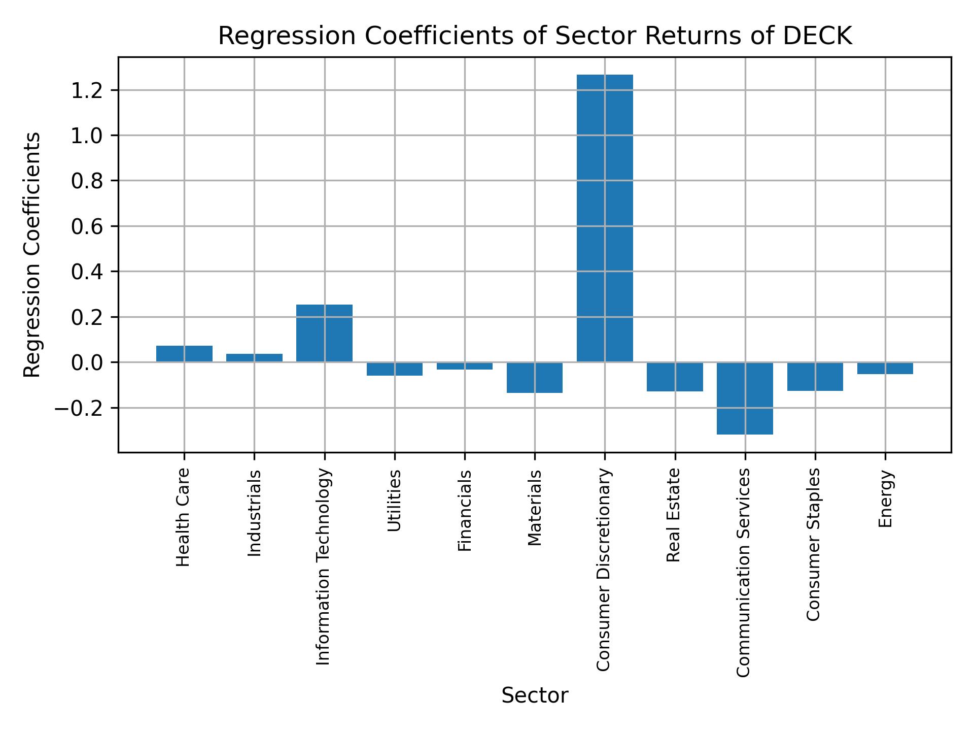 Linear regression coefficients of DECK with sector returns