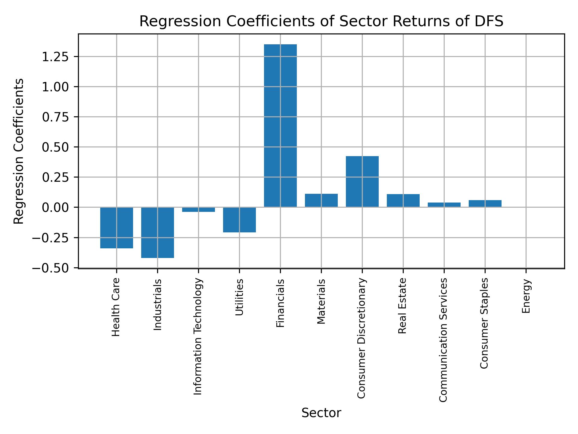 Linear regression coefficients of DFS with sector returns